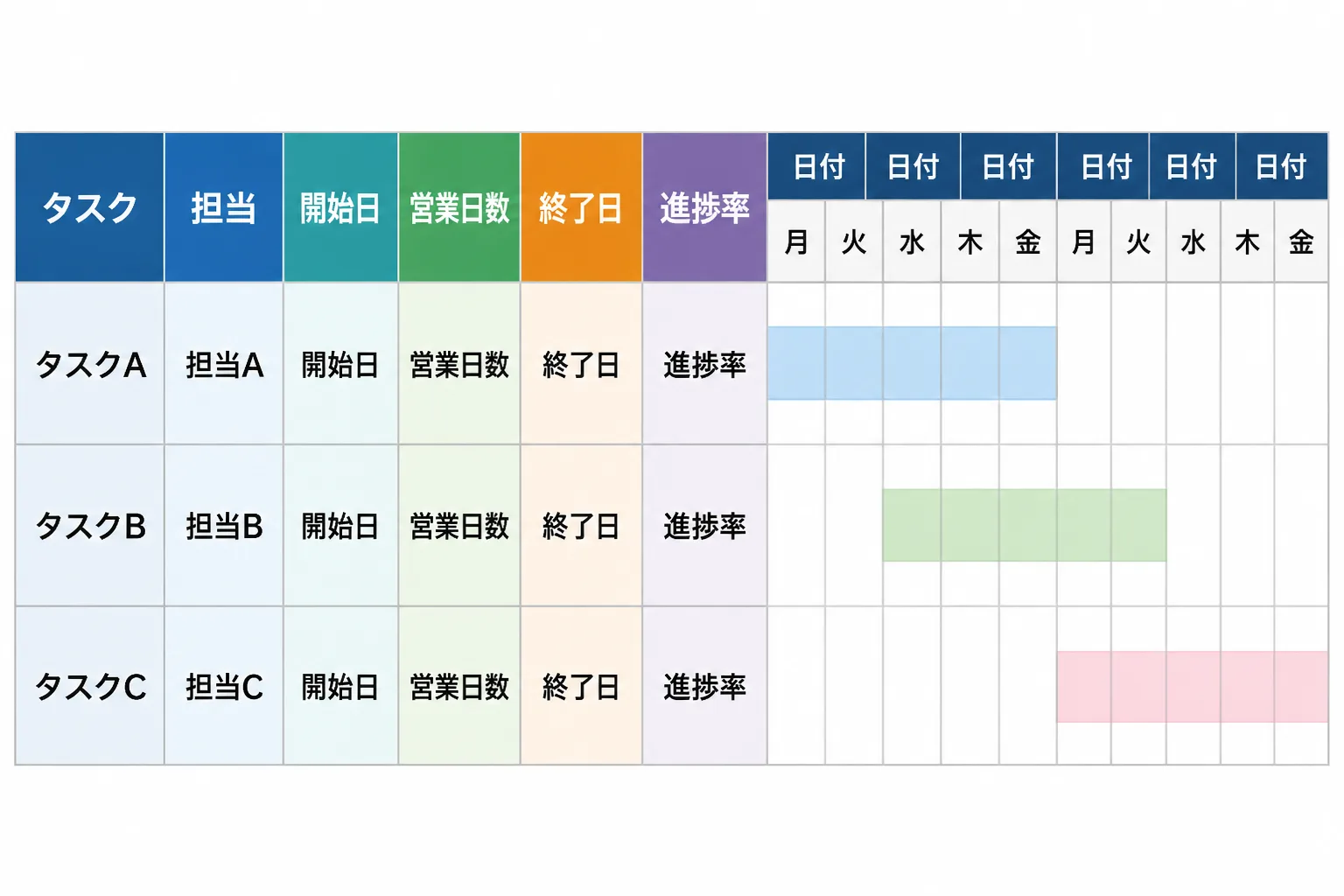 ガントチャートの表の列構成を示した図。タスク・担当・開始日・営業日数・終了日・進捗率の6項目の右側に日付の列が並ぶ