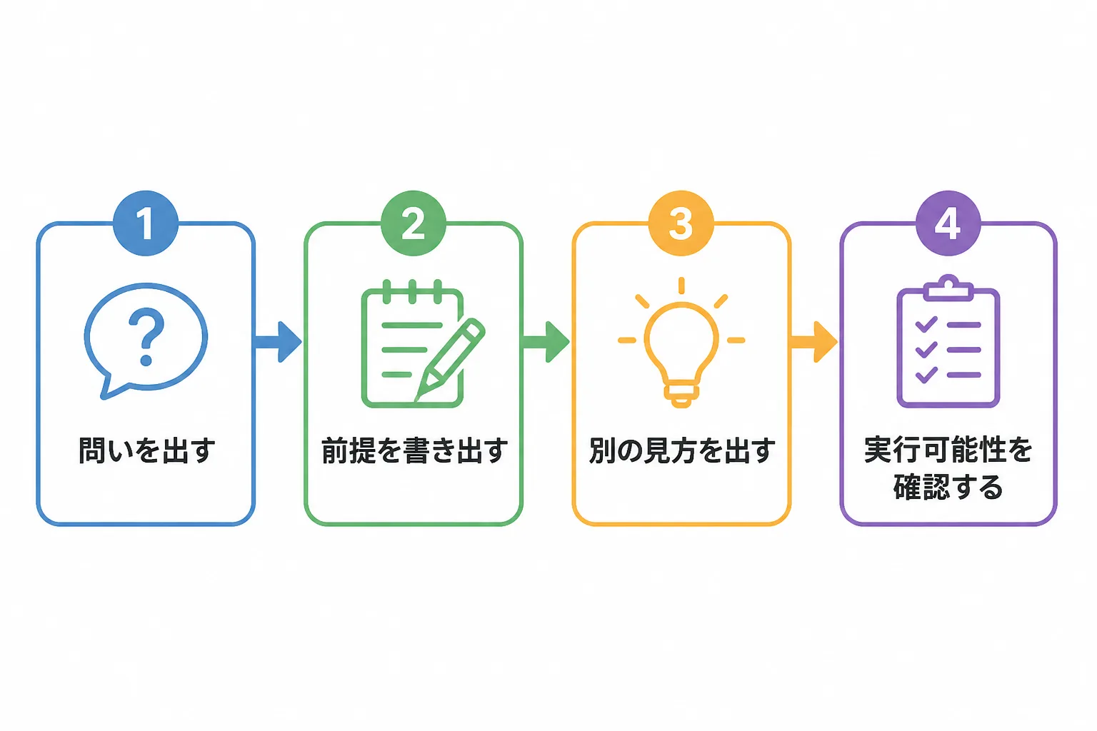 問いを出す、前提を書き出す、別の見方を出す、実行可能性を確認するという研修演習の4段階の流れ図