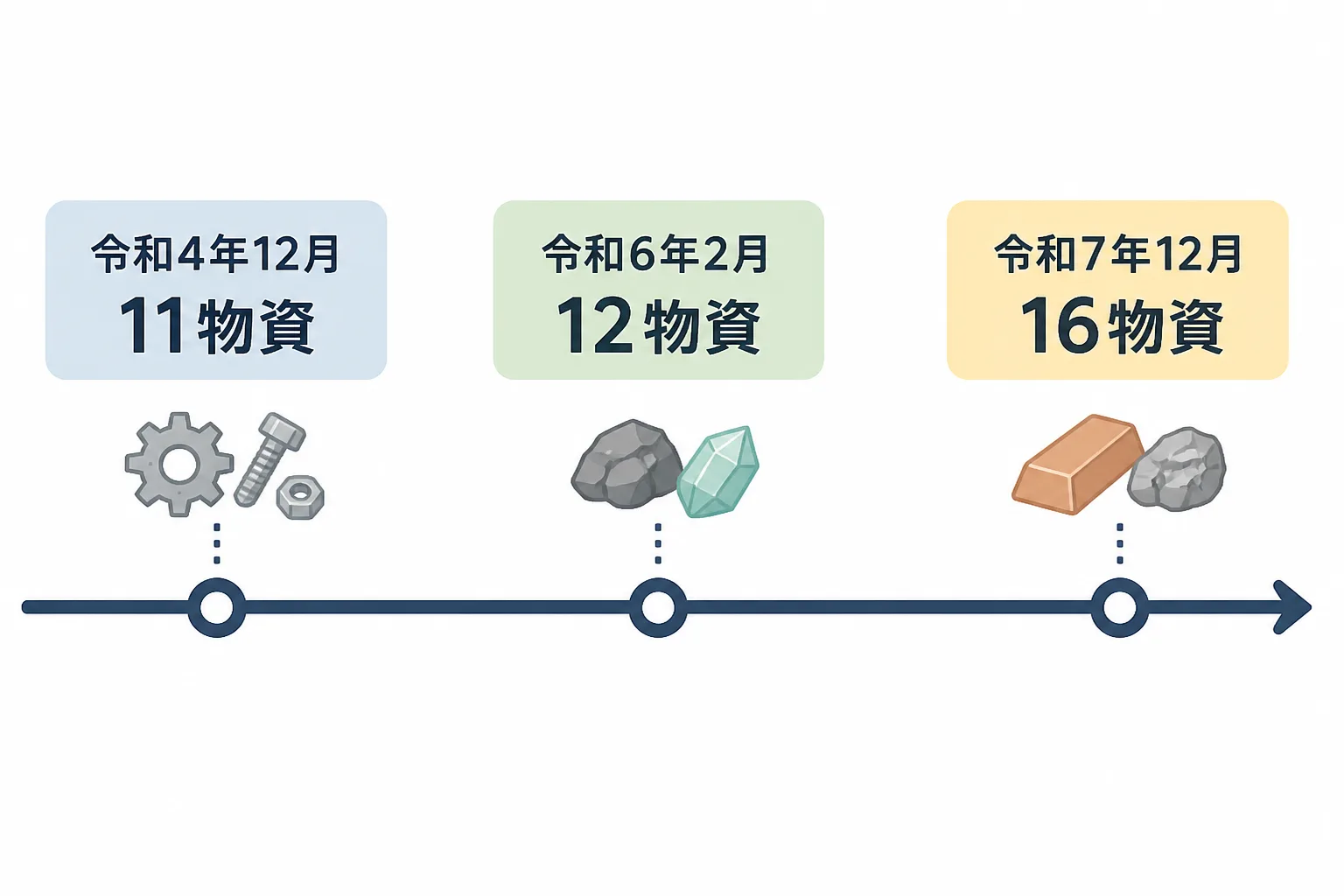 経済安全保障推進法の特定重要物資の指定数が2022年から2025年にかけて拡大した推移を示すタイムライン図解