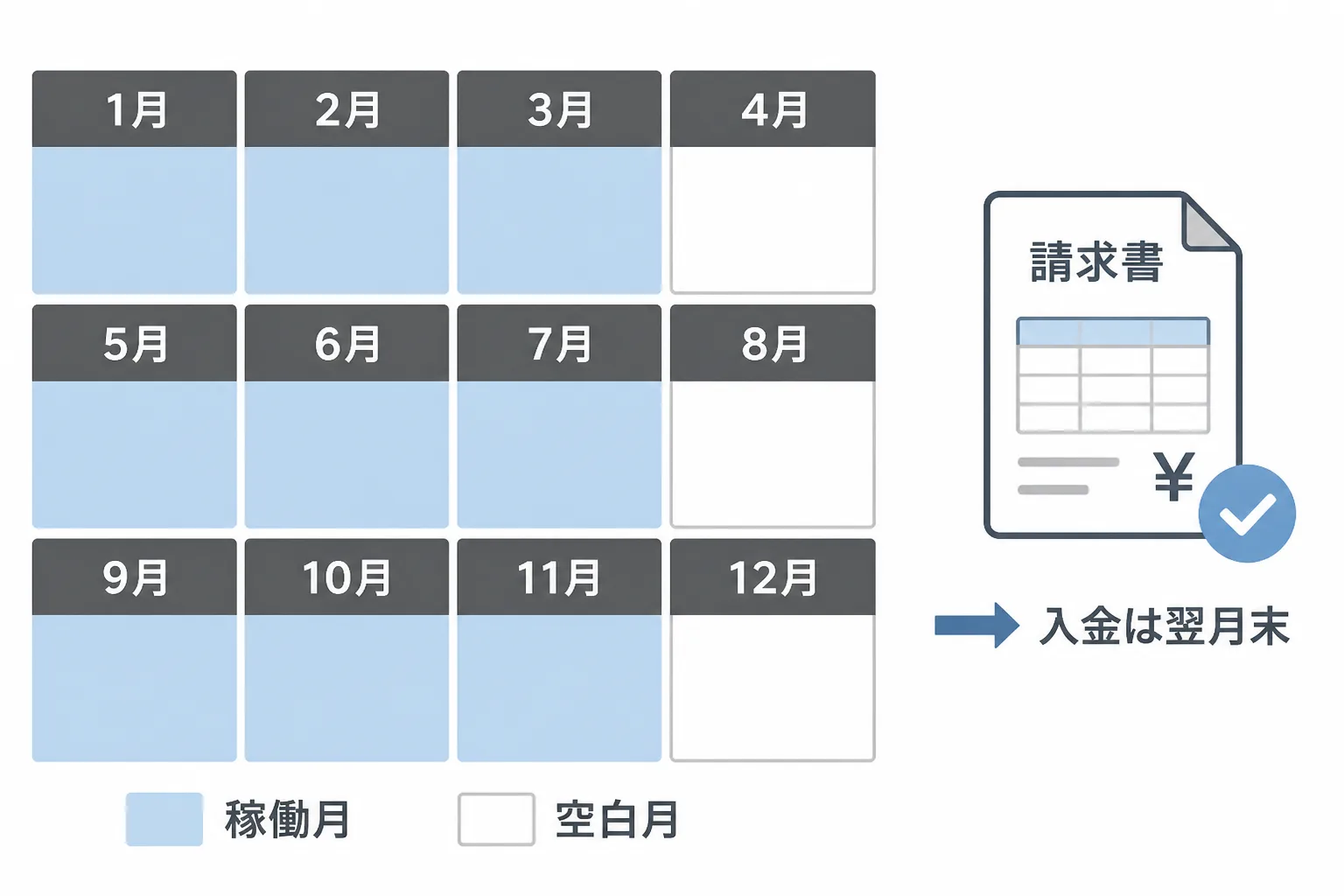 12カ月のうち稼働月と空白月を塗り分けたカレンダーと請求書のアイコン。独立後の収入変動と入金までの期間を表す図解。
