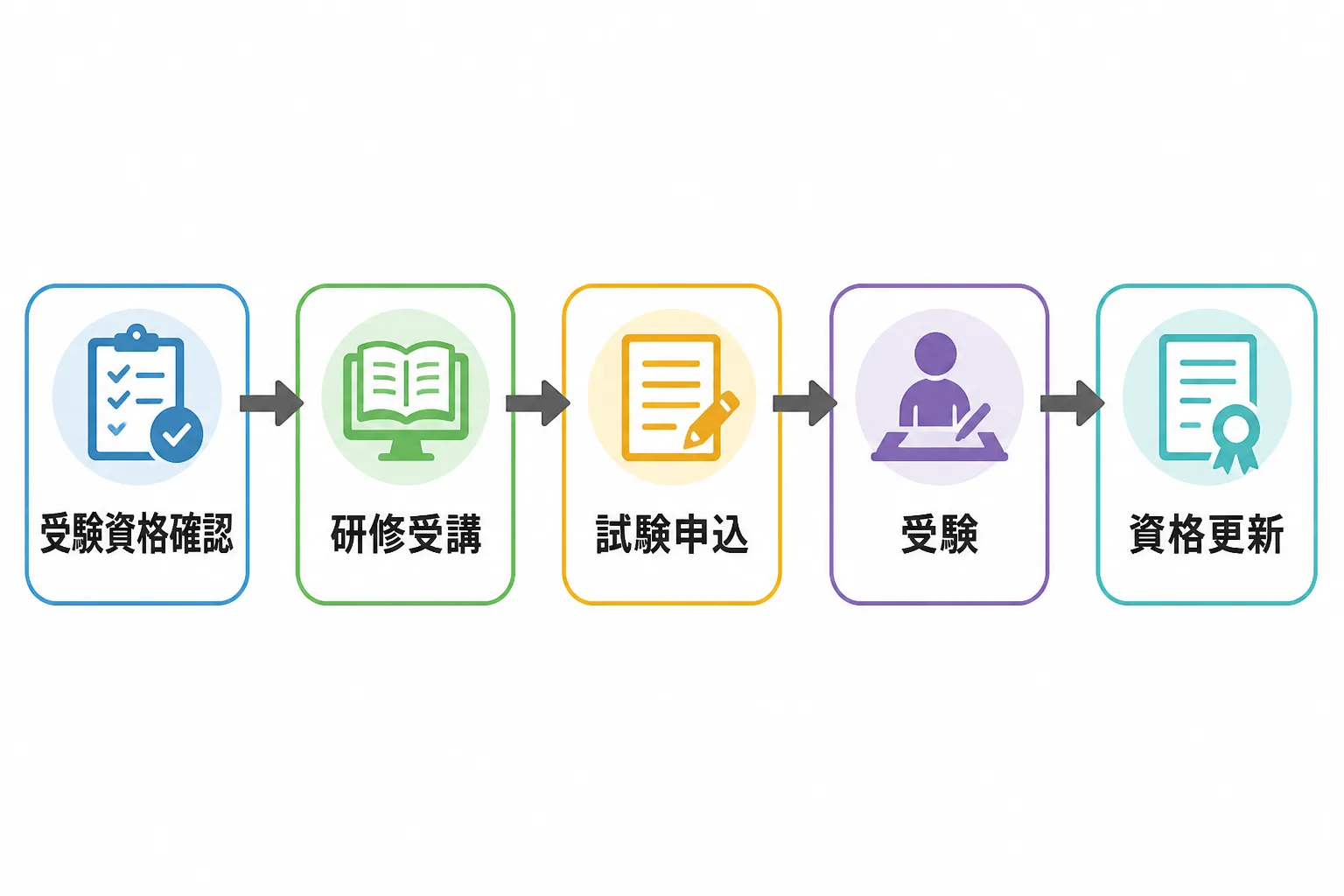 PMI資格取得の進め方を5ステップ(受験資格確認・研修受講・試験申込・受験・資格更新)で示すフローチャート。