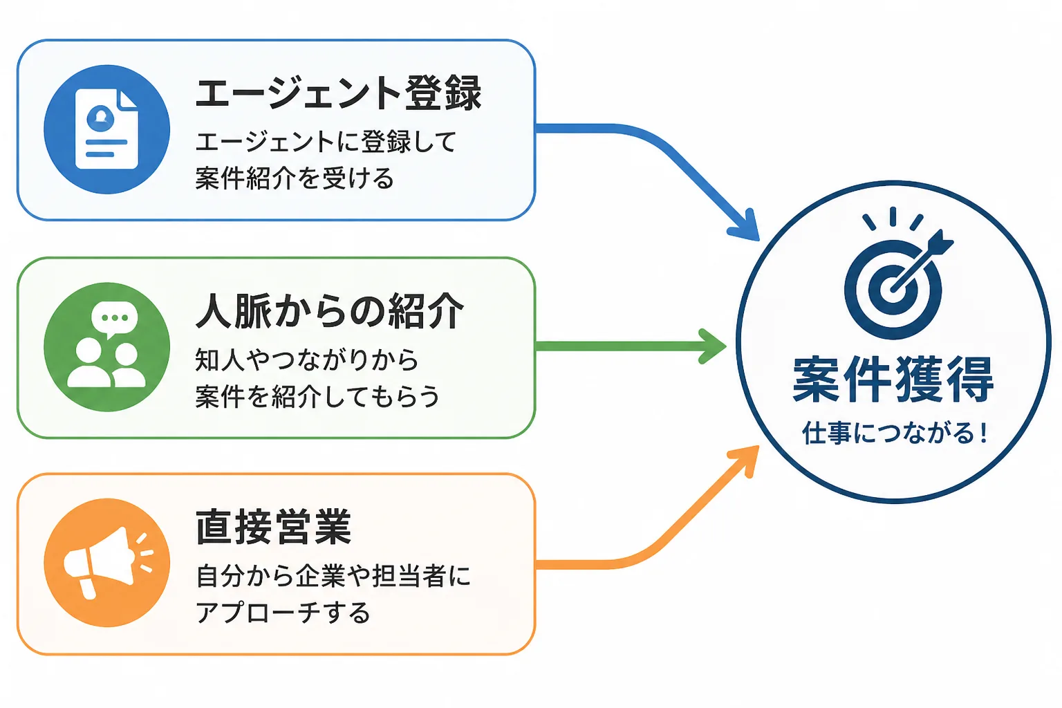 エージェント登録・人脈紹介・直接営業の3つの案件獲得経路をつなぐフロー図