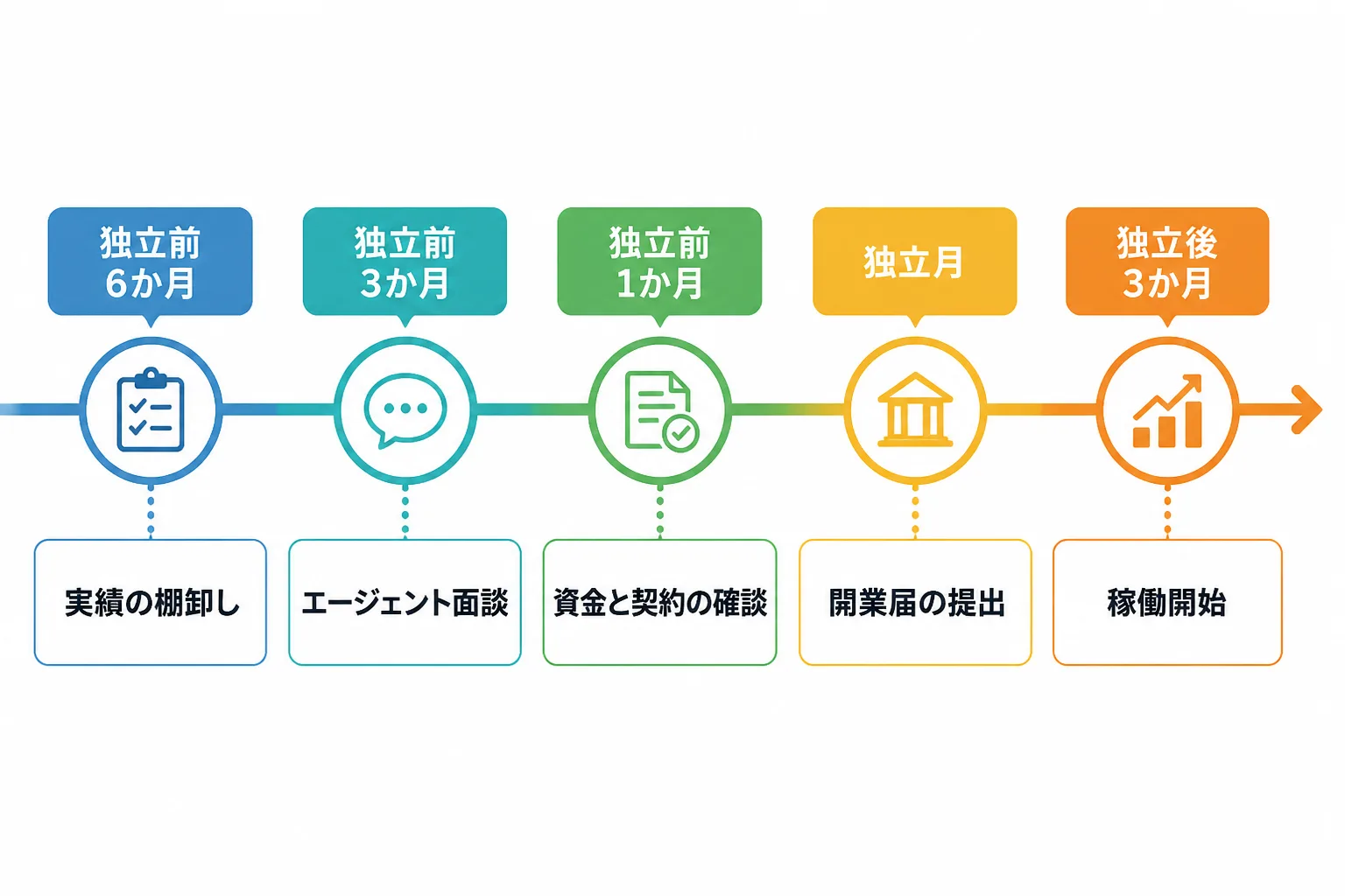 独立前6か月から独立後3か月までの準備を、実績の棚卸し、エージェント面談、資金と契約の確認、開業届の提出、稼働開始の順に並べたタイムライン図