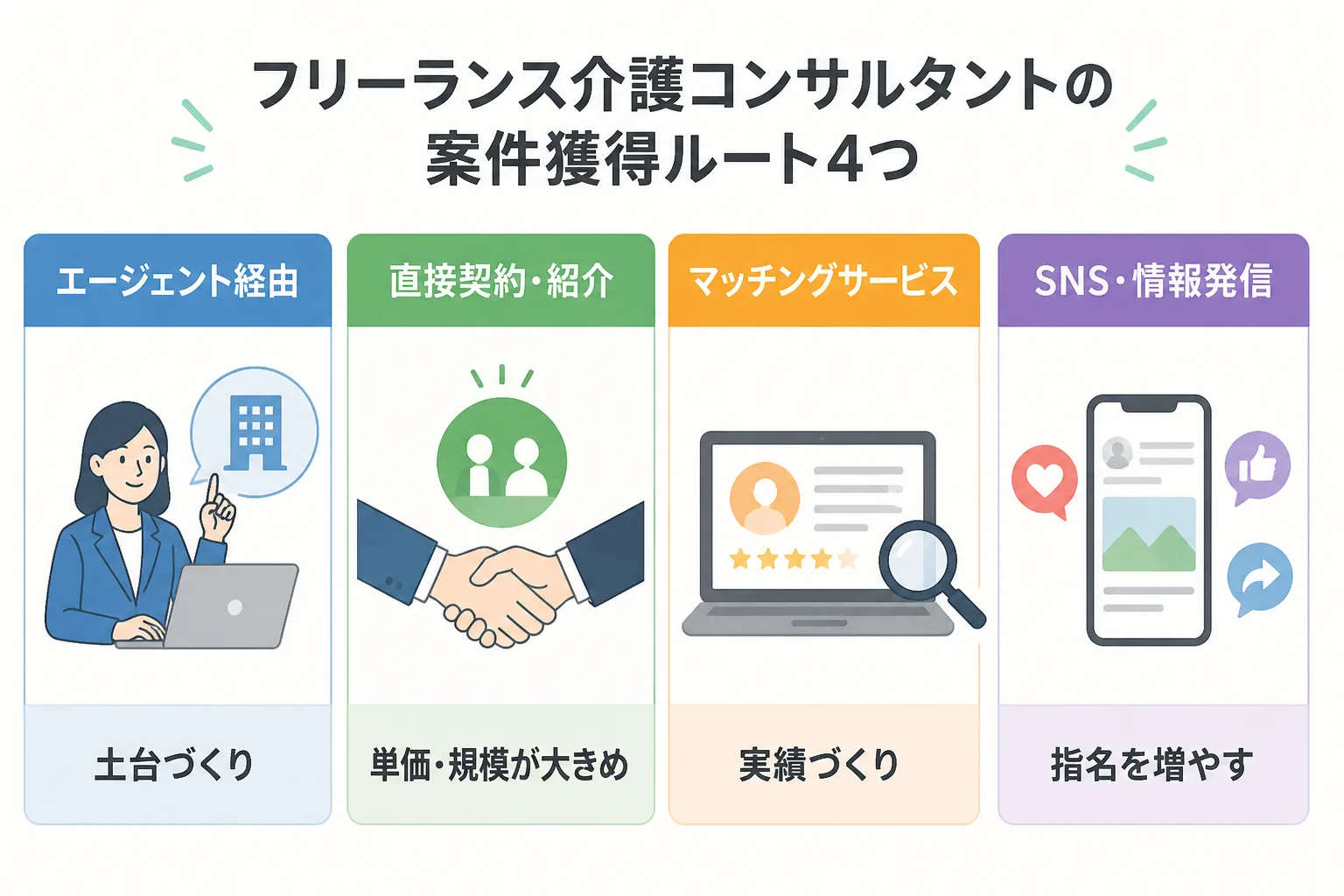 エージェント経由、直接契約・紹介、マッチングサービス、SNS・情報発信の4つの案件獲得ルートを横並びにした比較図