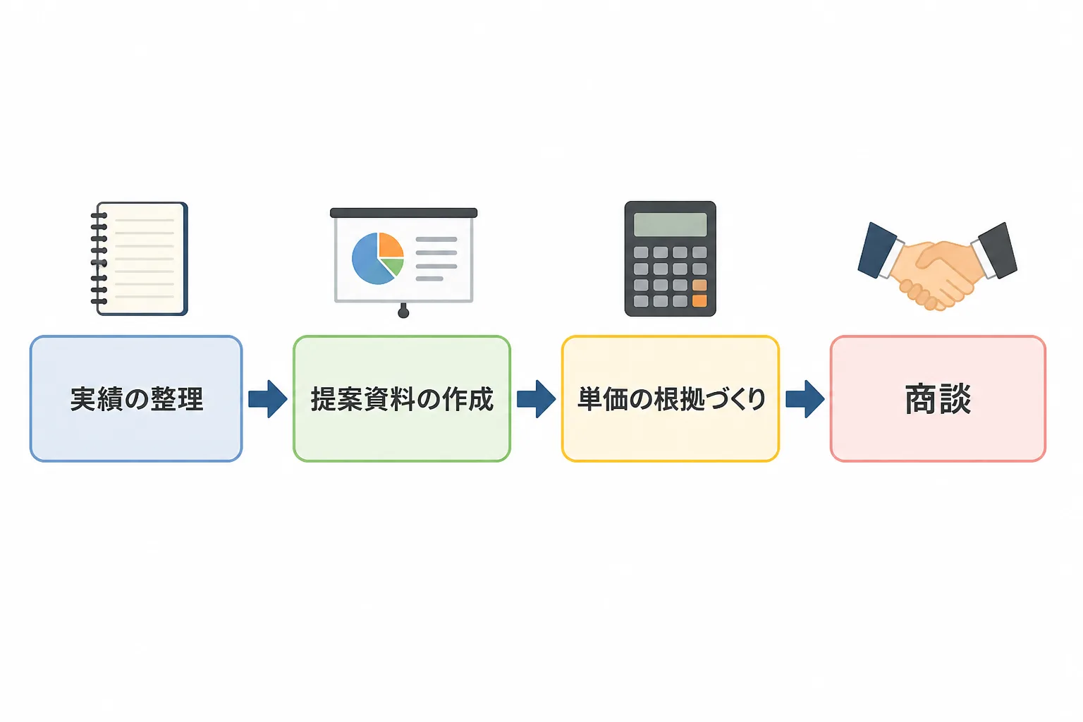 実績の整理、提案資料の作成、単価の根拠づくり、商談の4段階を矢印でつないだ商談準備のフロー図
