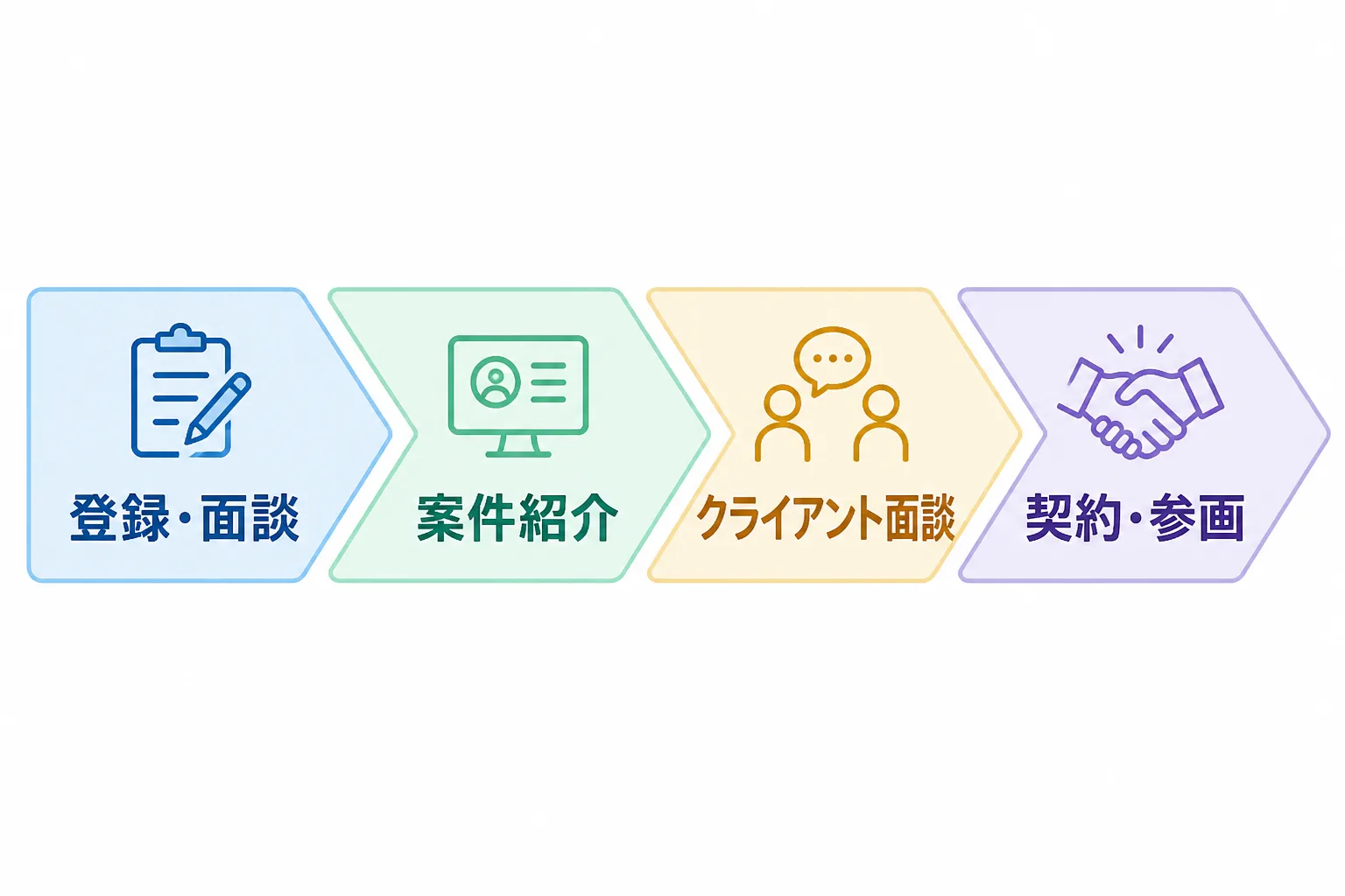 登録・面談から案件紹介、クライアント面談、契約・参画までの期間の流れを示す図