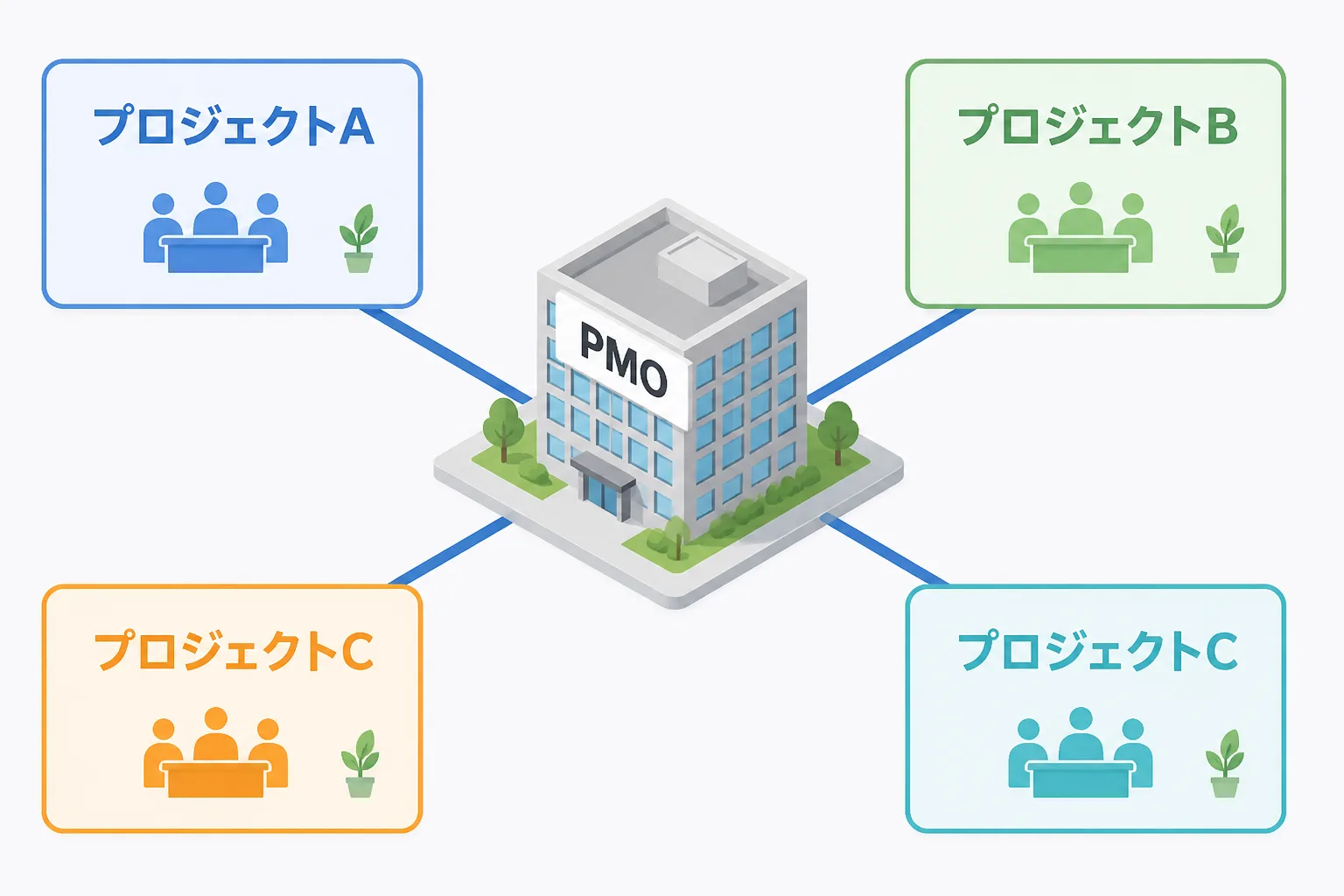 複数のプロジェクトを中央のPMOが横断的に支援する位置づけを示す構造図