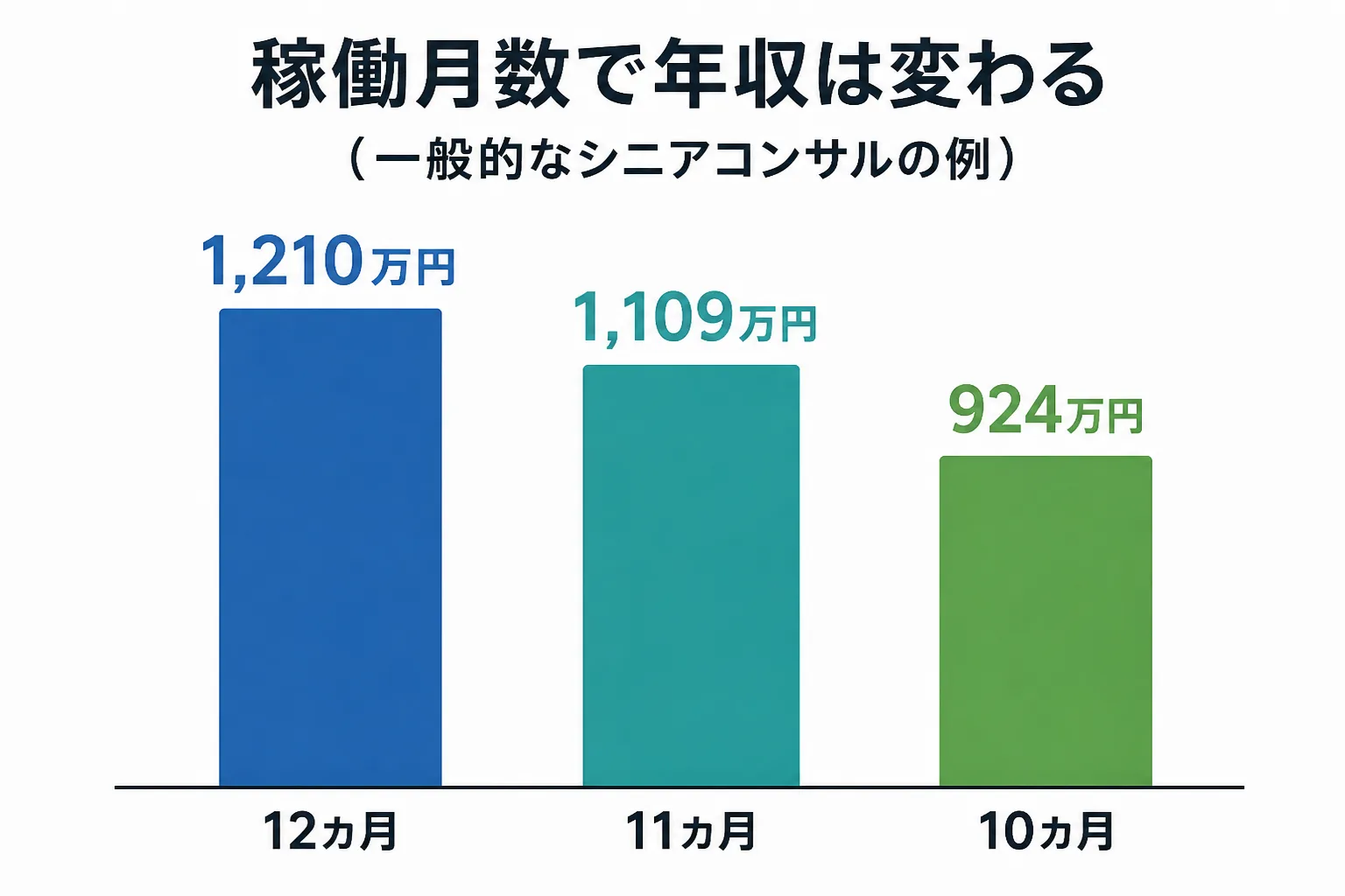 稼働が12カ月、11カ月、10カ月と短くなるほど年収が1,210万円、1,109万円、924万円と下がることを示す棒グラフ