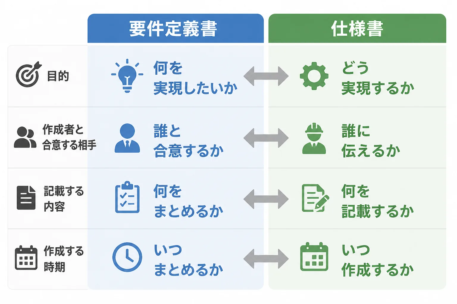 要件定義書と仕様書を目的・作成者と合意相手・記載内容・作成時期の4つの軸で左右に並べた比較図