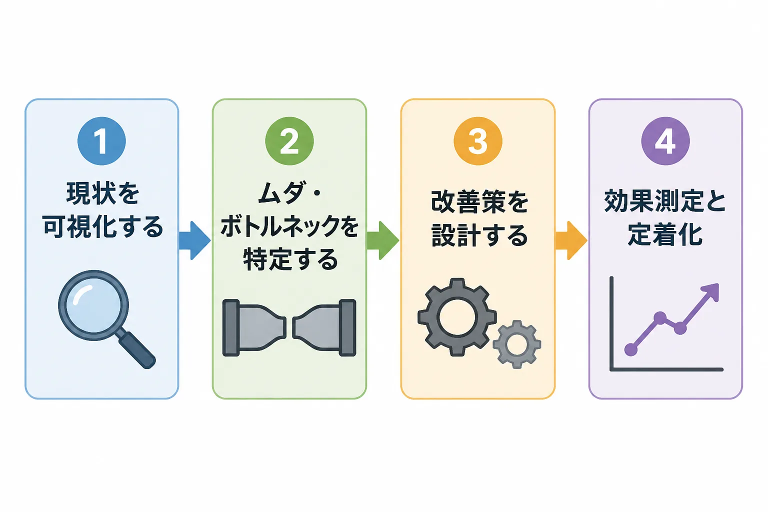 業務効率化の進め方4ステップ(可視化・特定・設計・定着化)を矢印でつないだ工程図