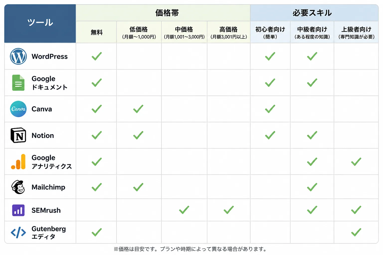 ツールごとの価格帯と必要スキルを整理した比較表のイラスト