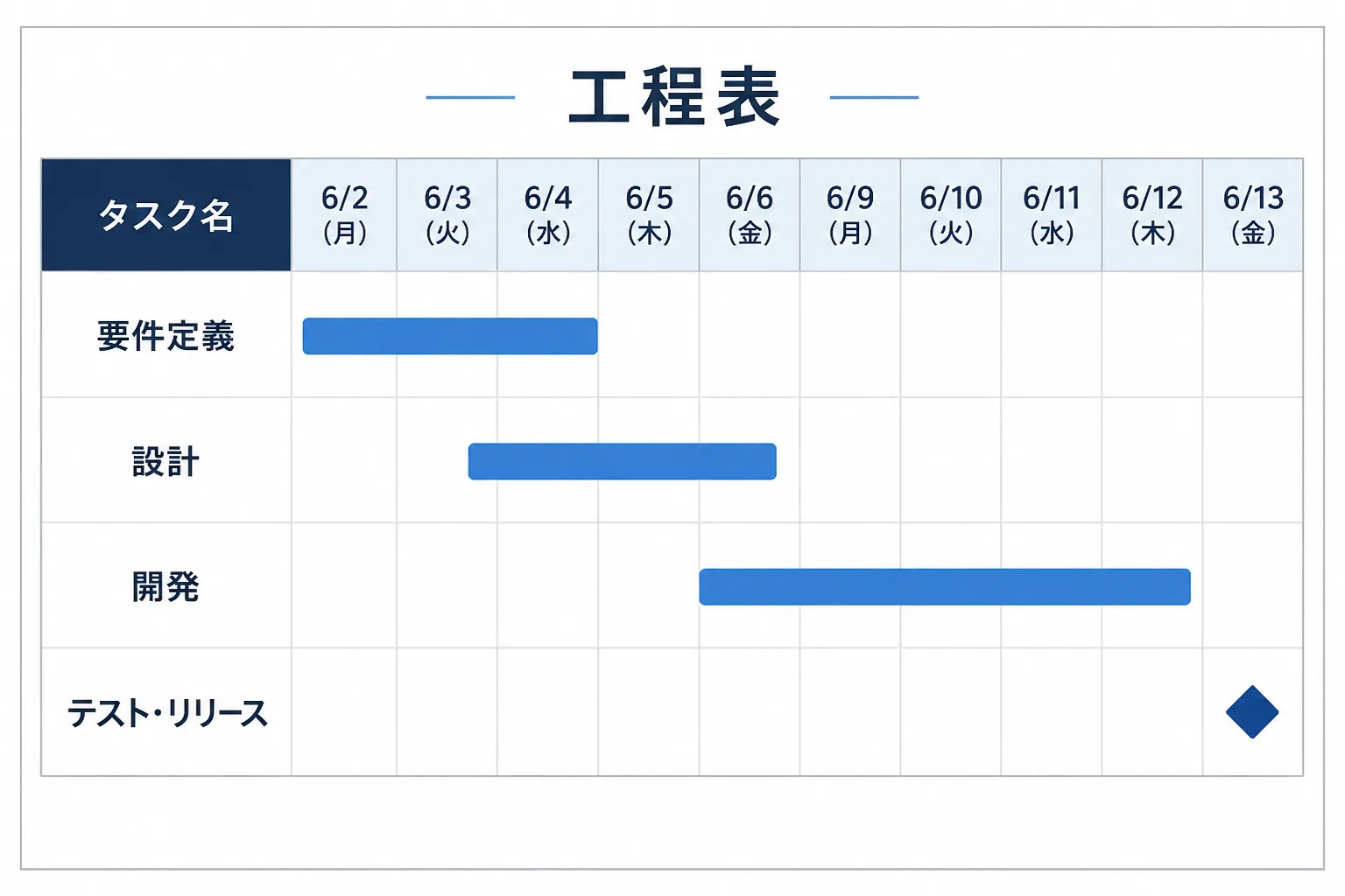 タスクごとの横棒と菱形のマイルストーン印が並ぶ工程表のサンプル
