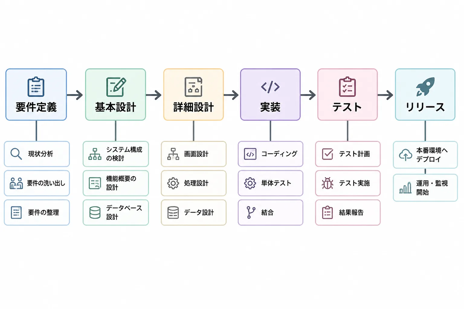 要件定義からリリースまでの工程ごとにワークパッケージへ分解したフローチャート