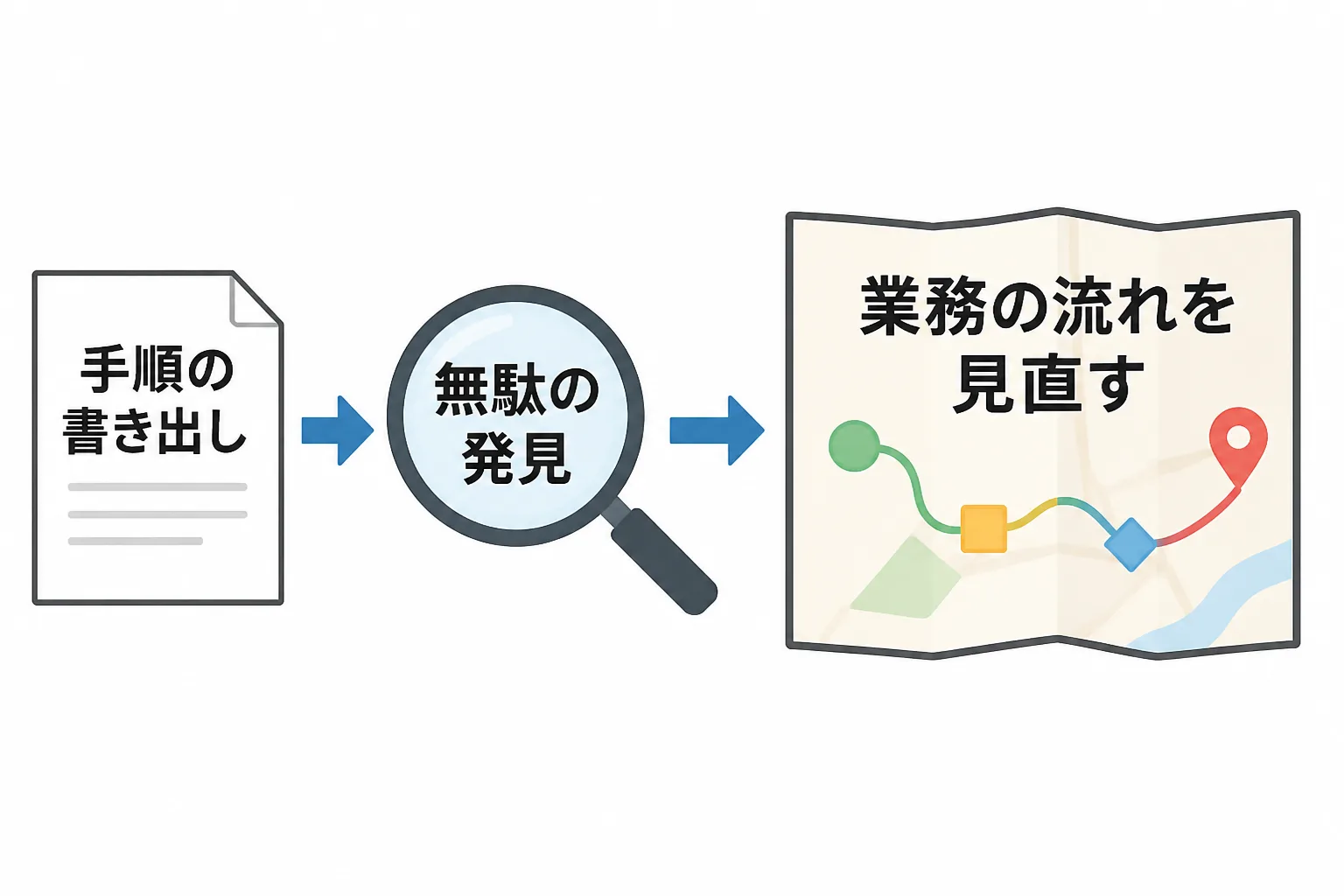 手順の書き出しから無駄の発見、業務の流れの見直しへ進む様子を示した図