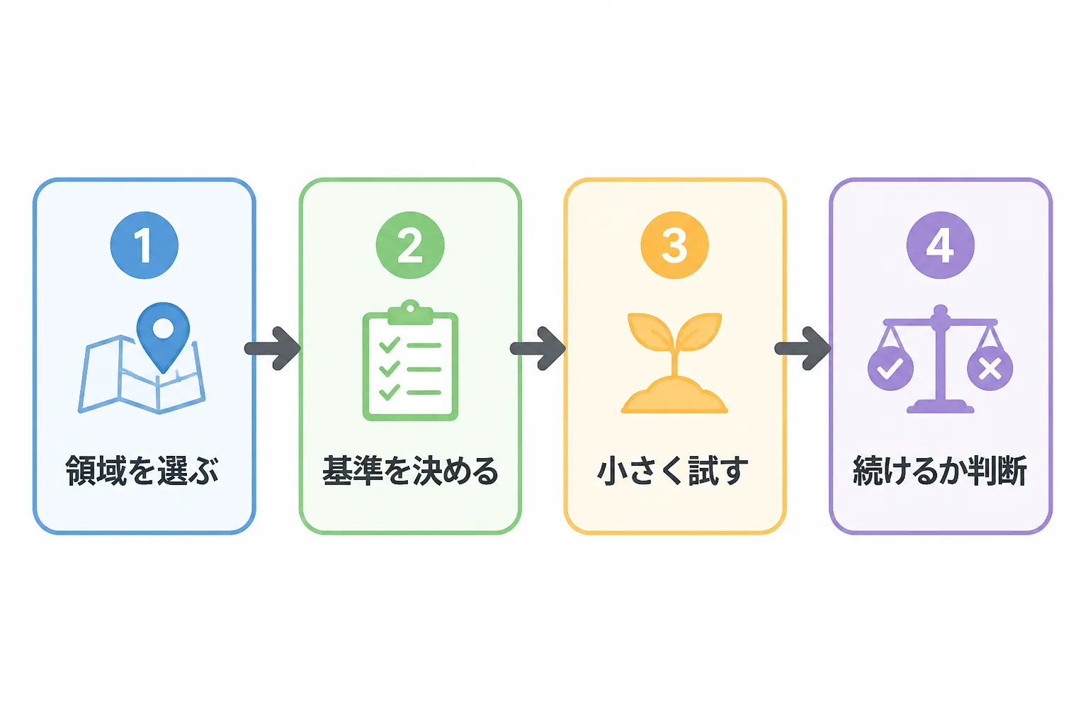 試す領域を選び、基準を決め、小さく試し、続けるか判断するという導入の4段階を示すフロー図