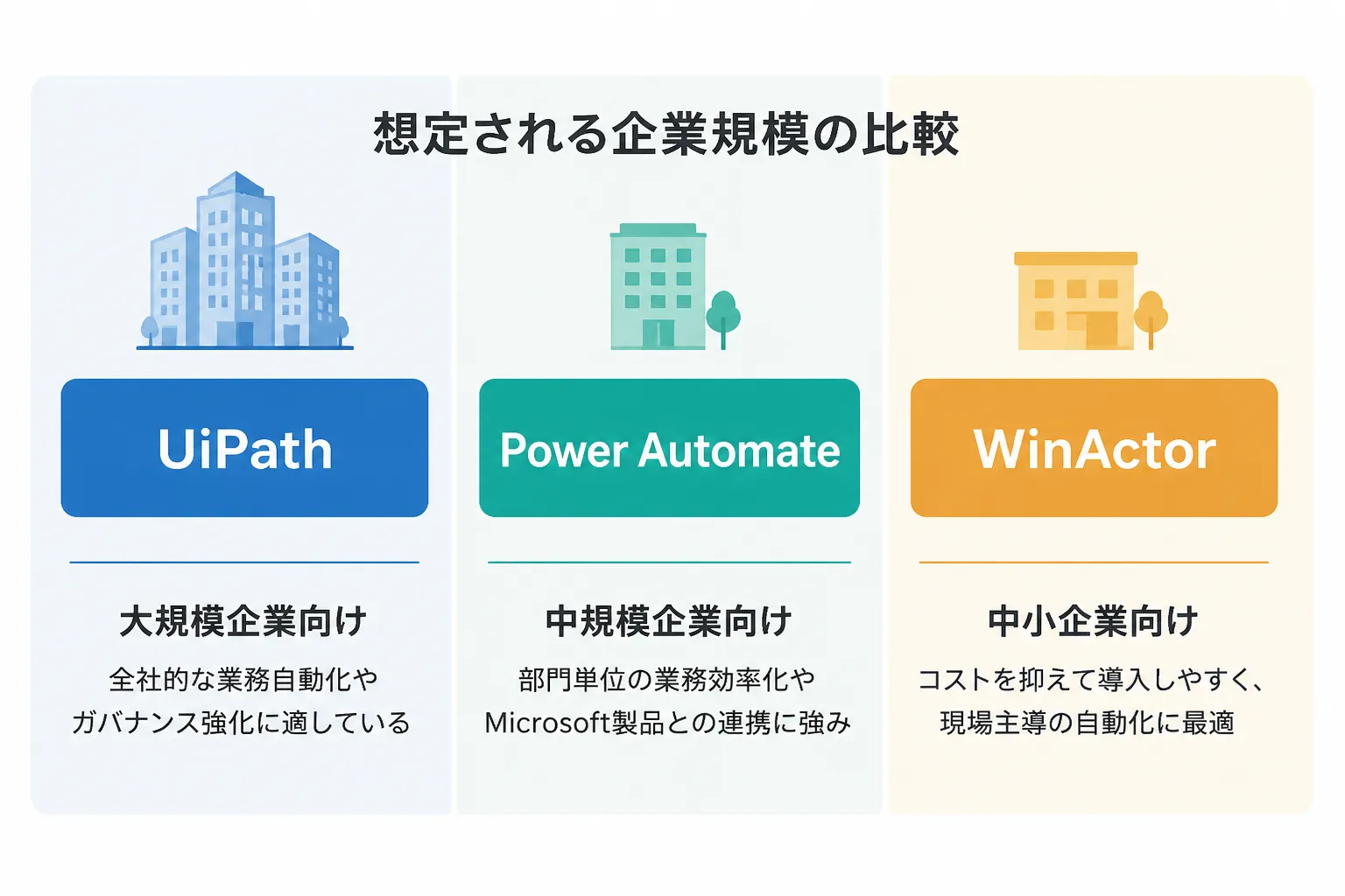 UiPath・Power Automate・WinActorの3つのRPAツールを想定企業規模と自動化範囲の軸で位置づけた比較図