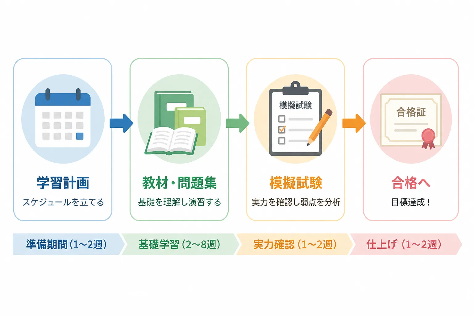 教材学習から模擬試験、受験、合格までの学習準備の流れを示すフローチャート