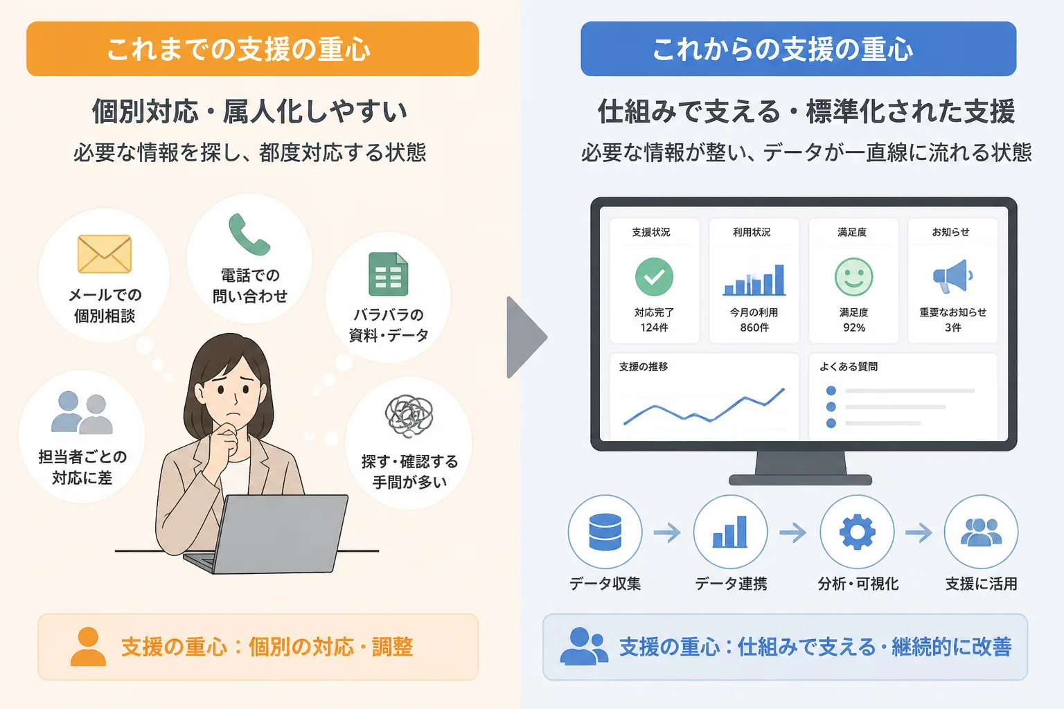 データ未整備企業への支援と既存BI環境企業への支援で、データアナリストが提供する価値の重心が変わることを示す比較図解