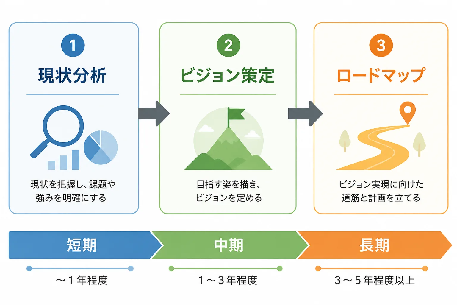現状分析(As-Is)からビジョン策定(To-Be)、ロードマップ化までの3段階プロセスを示す図解