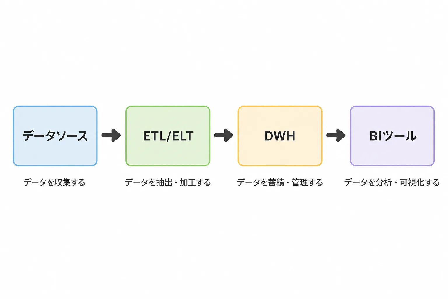 データソースからETL/ELTを経てDWHに蓄積し、BIツールで可視化するまでの構成図