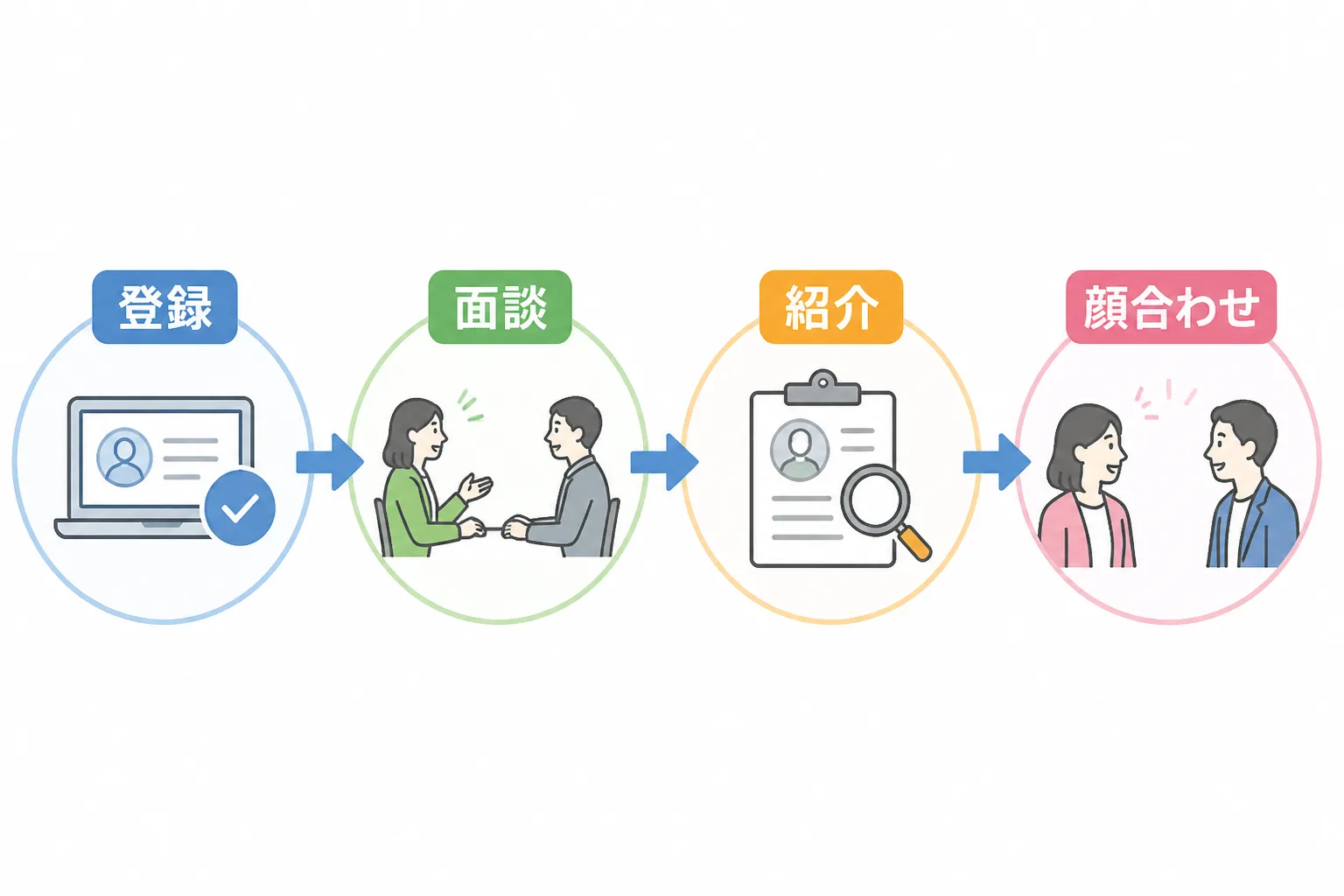 登録から面談・案件紹介・クライアントとの顔合わせまでの4ステップを示す工程図。