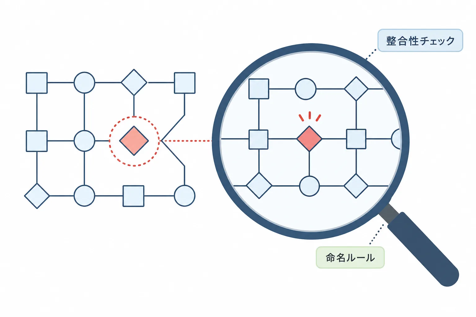 虫眼鏡で図形のつながりを拡大し、一つだけ形の違う不整合な部分を見つけているイラスト。PMOがER図をレビューして業務要件との不整合を見抜く視点を表している