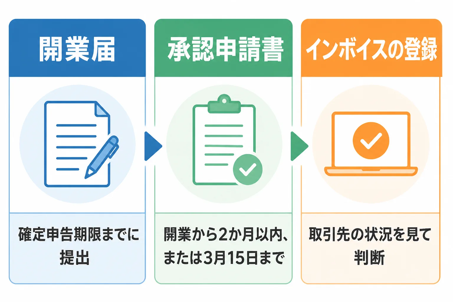 開業届、承認申請書、インボイス登録の3つの手続きと、それぞれの提出の目安を並べた比較図