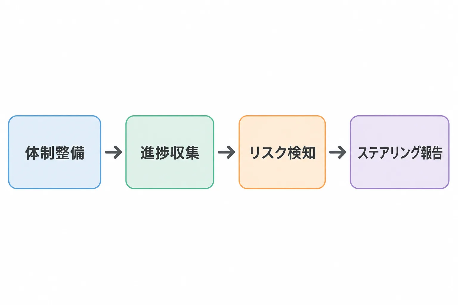PMOの標準的な業務の流れを示すフローチャート(体制整備・進捗収集・リスク検知・ステアリング報告の4段階)