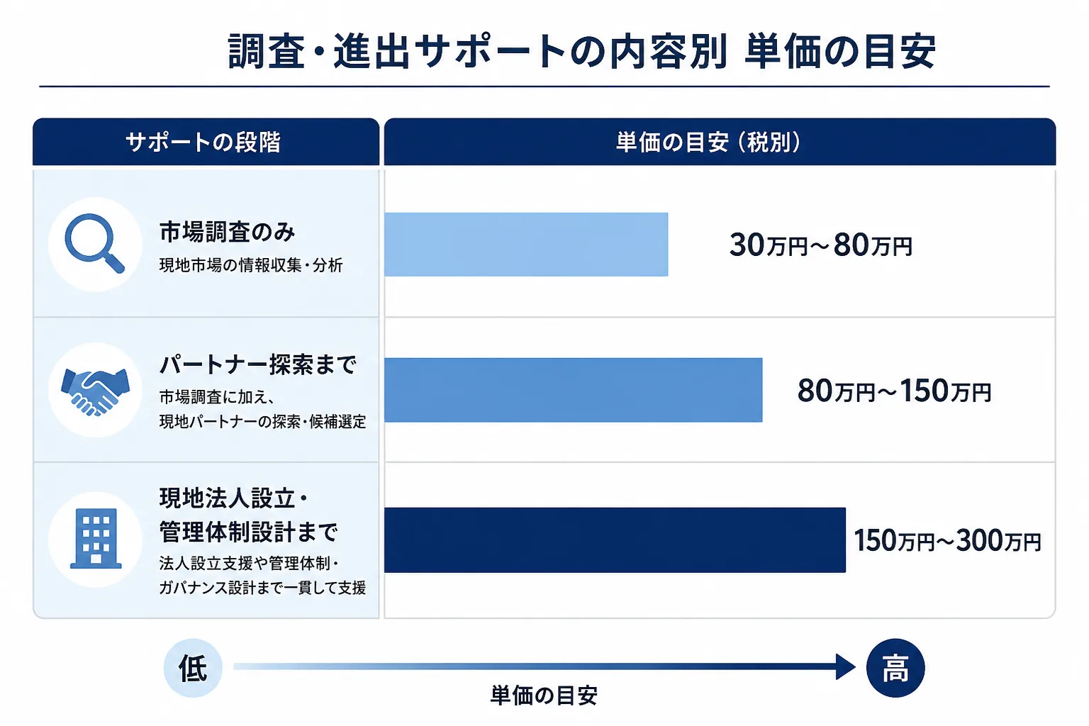 海外進出支援の対応範囲と単価の関係を示すマトリクス図