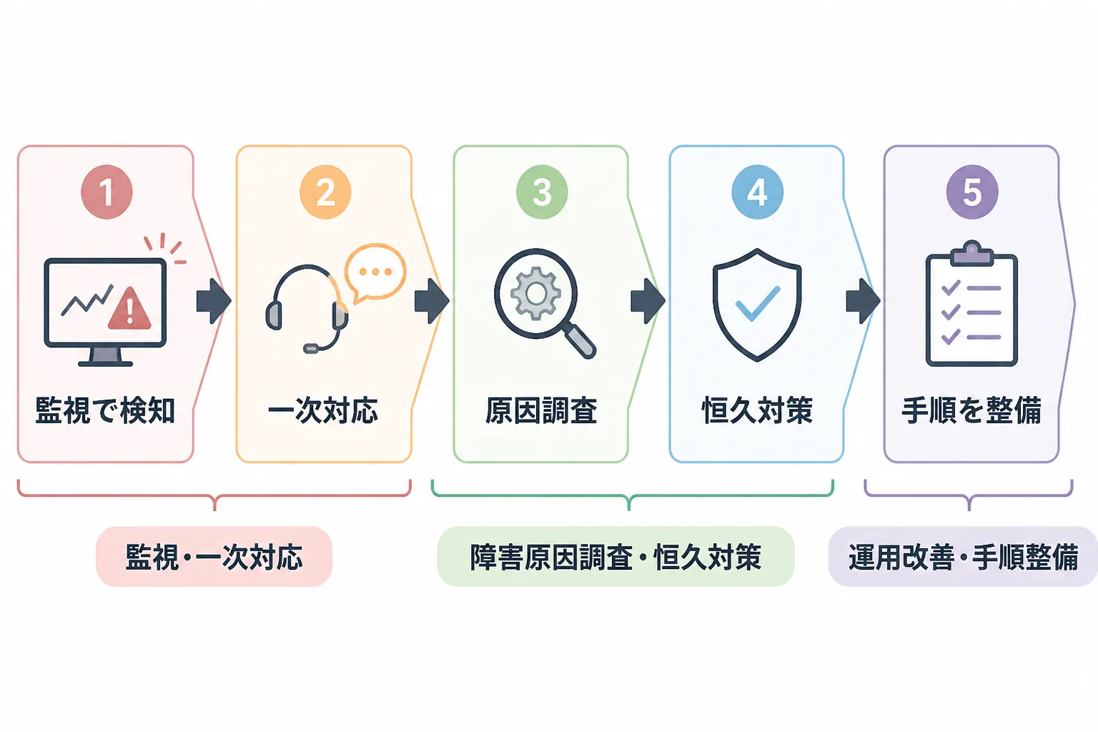 障害の検知から手順整備までを5段で示した流れ図。監視・一次対応、障害原因調査・恒久対策、運用改善・手順整備の3種類の案件に対応づけている。