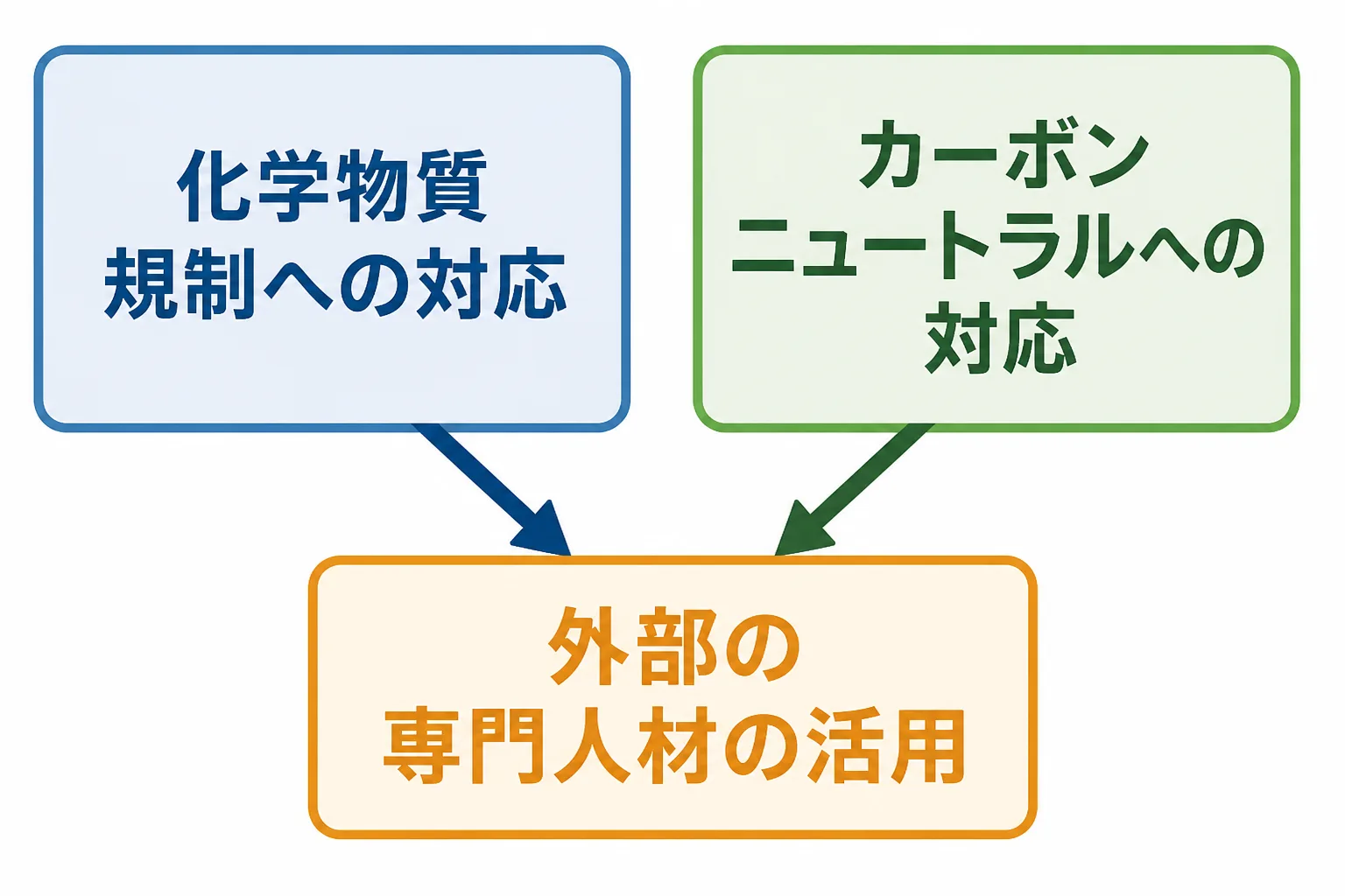 化学物質規制への対応とカーボンニュートラルへの対応の2つが、外部専門人材の活用につながることを示す概念図
