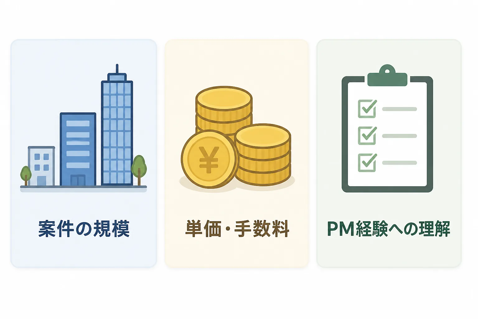 案件の規模、単価・手数料、PM経験への理解という3つの比較軸を3枚のカードで並べた図解。