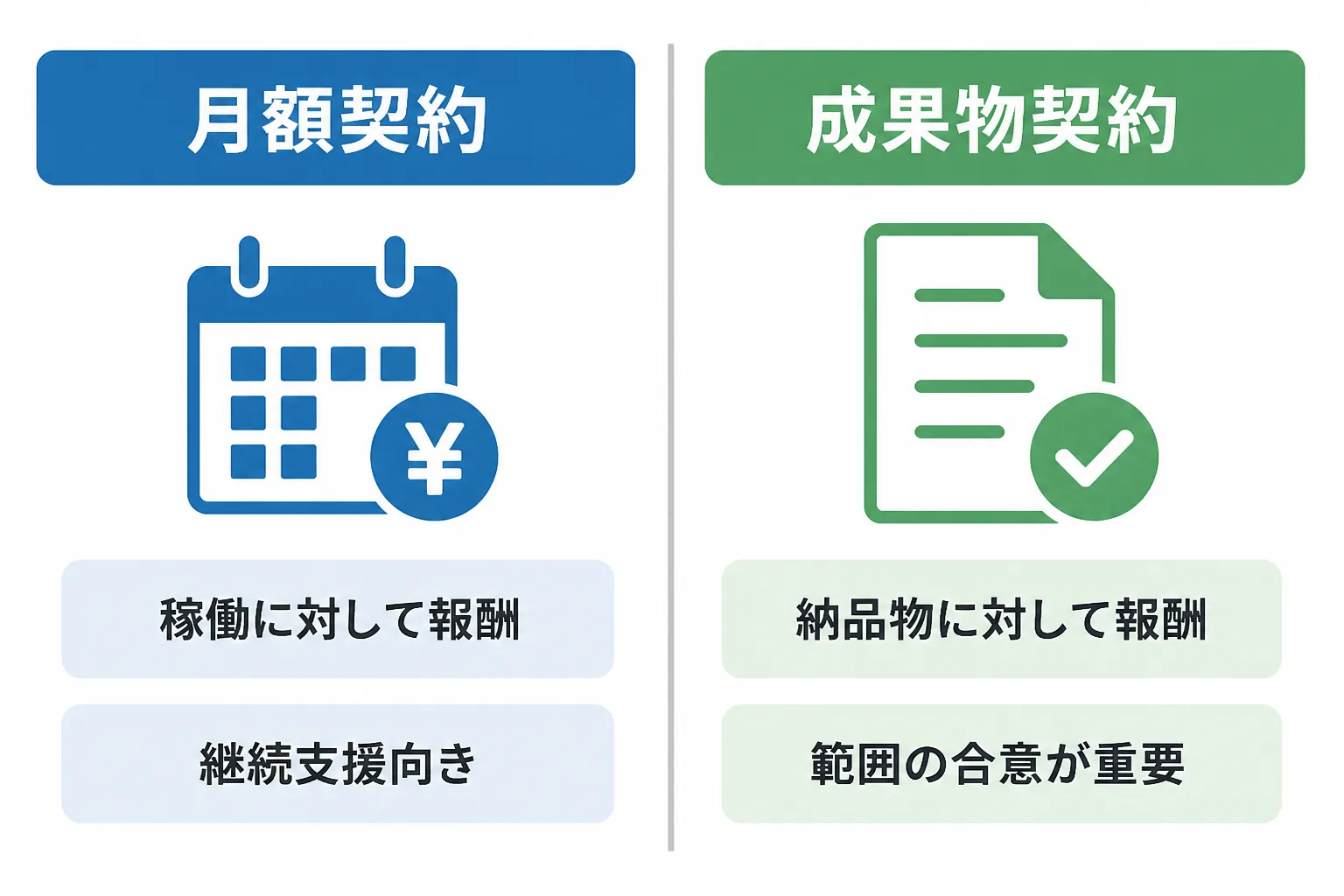 月額契約と成果物契約の報酬の考え方の違いを左右で比べた図