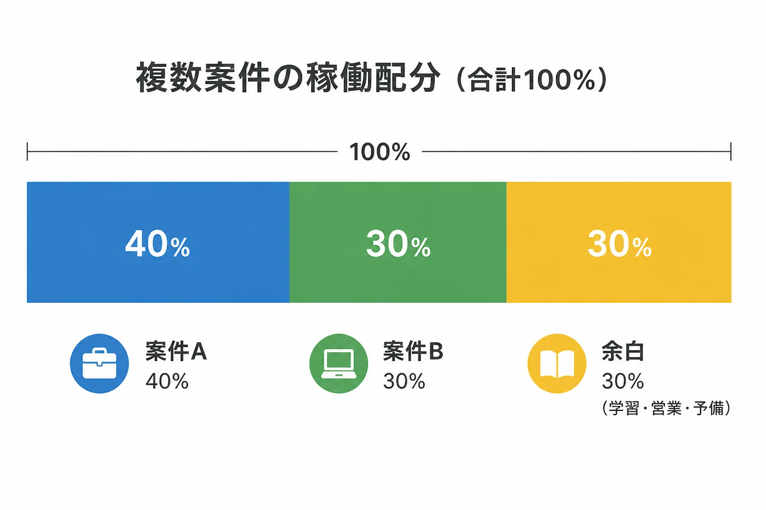 案件Aに40%、案件Bに30%を割り当て、残り30%を予備に残す稼働配分の積み上げ棒グラフ