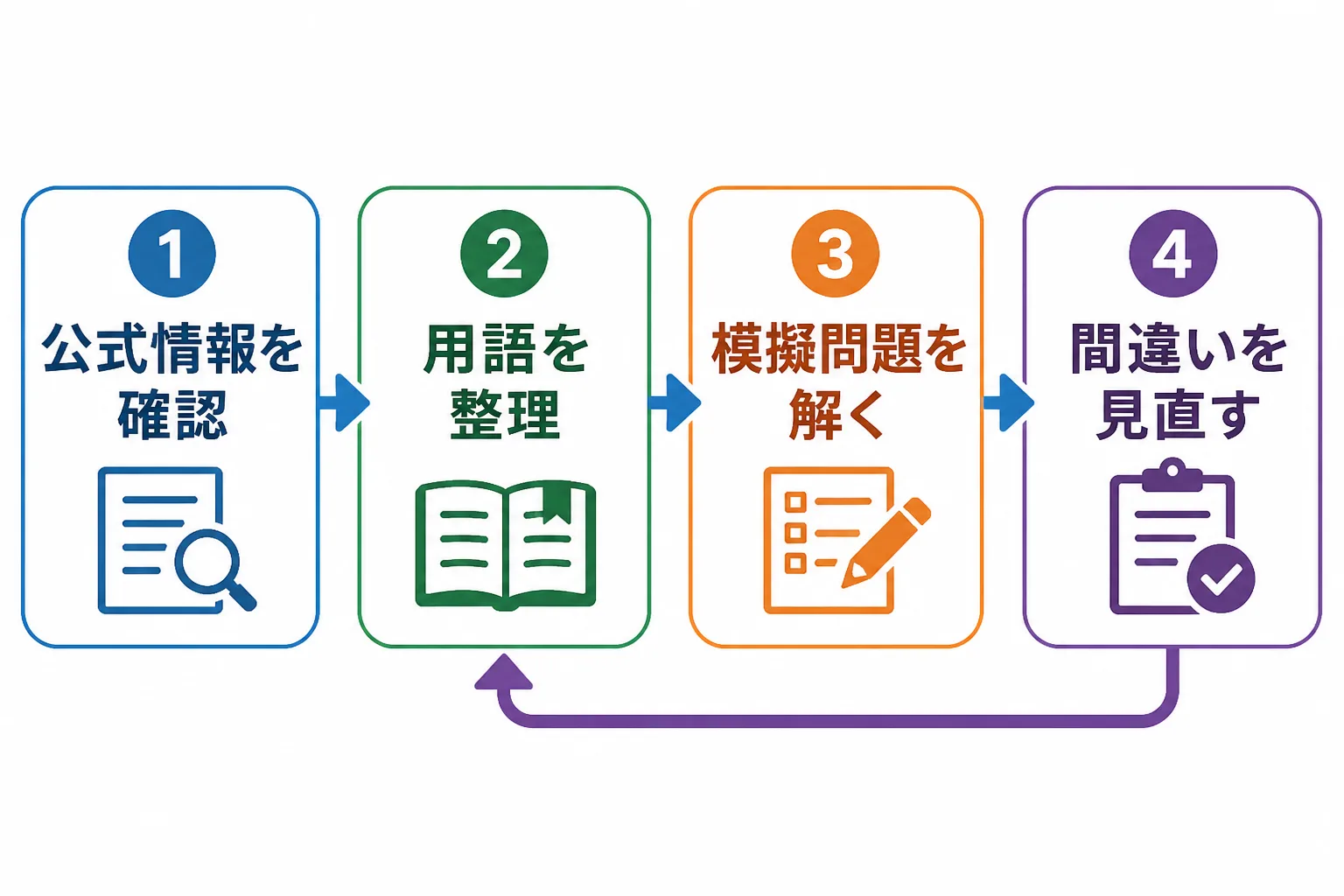 公式情報の確認、用語の整理、模擬問題、間違いの見直しを繰り返す学習の流れを示すフローチャート