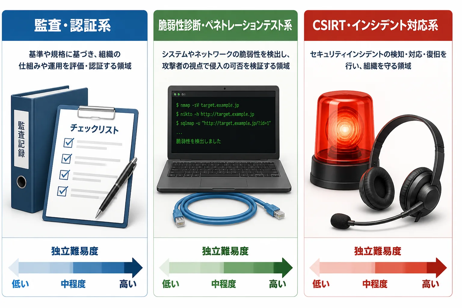 監査・認証系、脆弱性診断・ペネトレーションテスト系、CSIRT・インシデント対応系の3領域を独立難易度とともに比較した図解