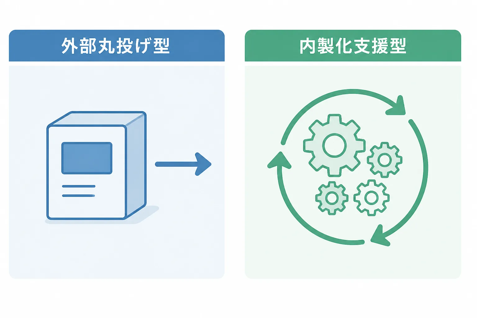 外部丸投げ型DXと内製化支援型の違いを、ゴール・役割・契約の3項目で対比した図解