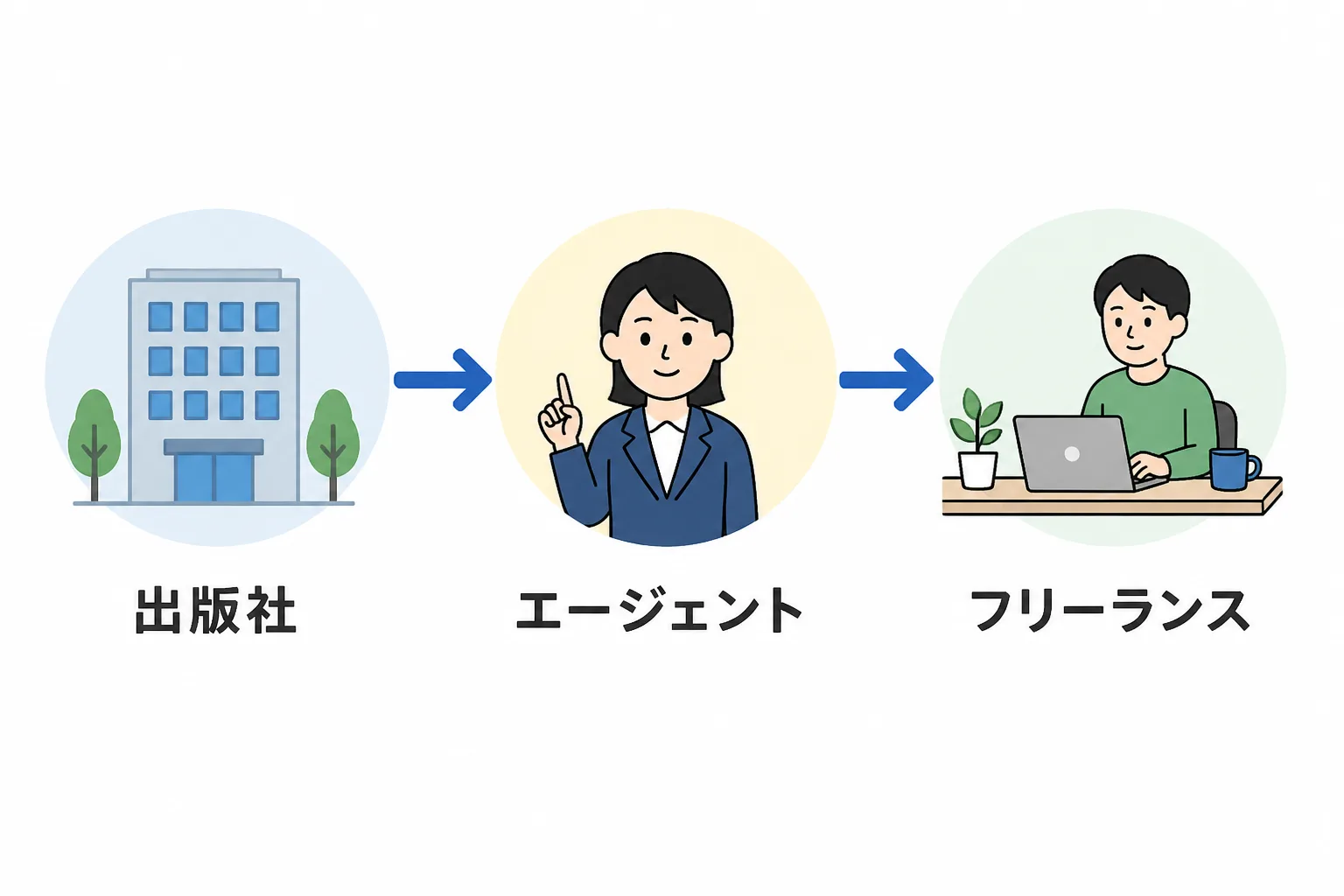 出版社からエージェントを経てフリーランスに案件が紹介されるまでの流れを示すフローチャート