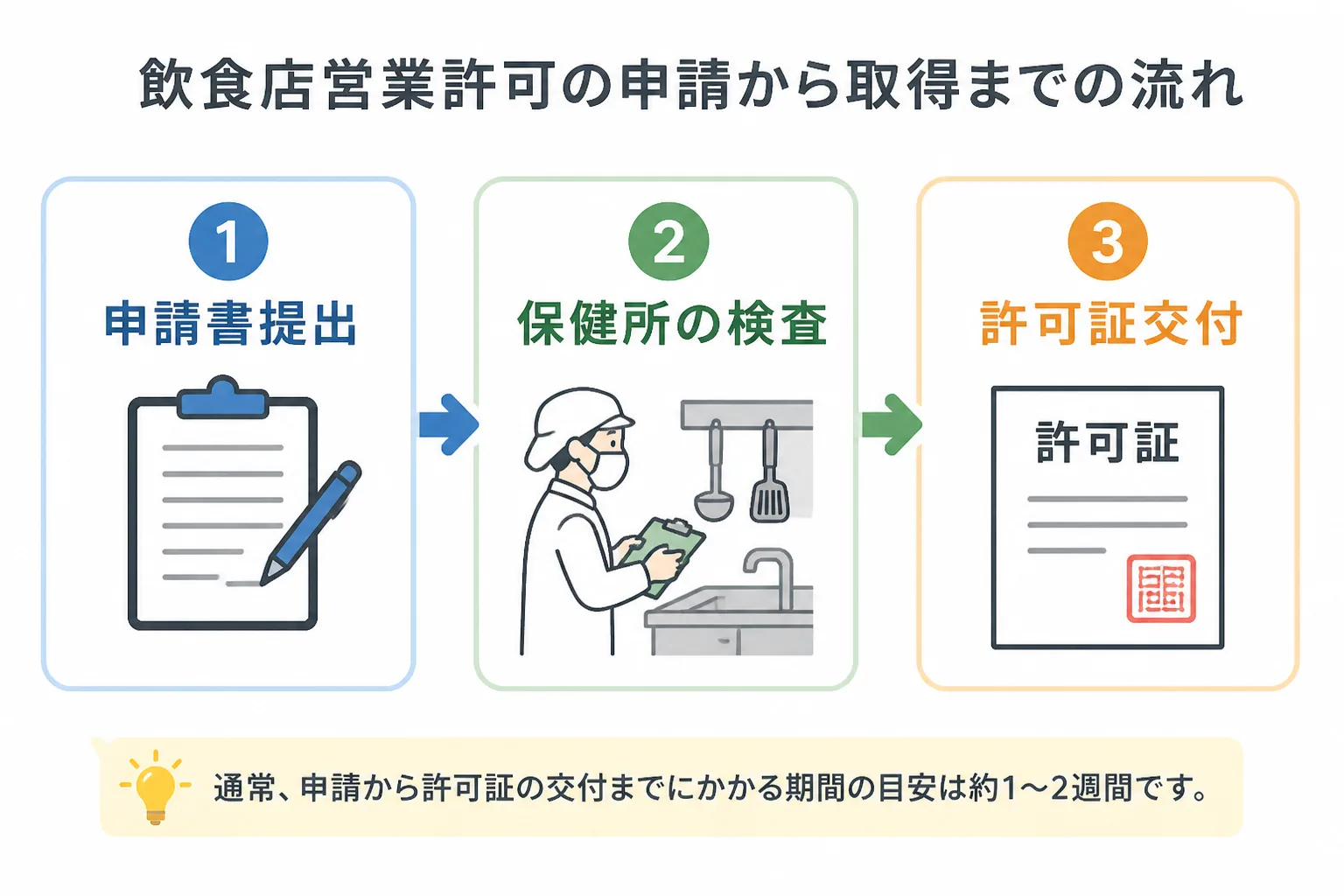 飲食店営業許可の申請から取得までの流れを示すフローチャート。保健所とのやり取りの流れを表す。
