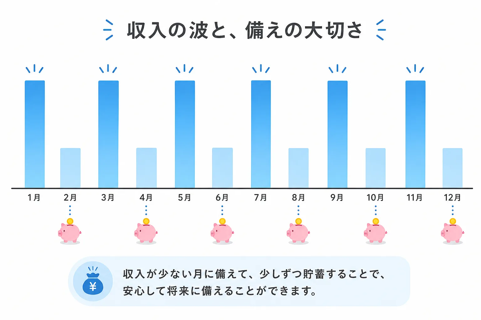 収入の波と備えのイメージを示すグラフ風イラスト