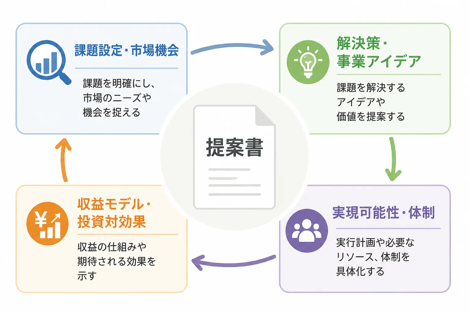 提案書を構成する4つの要素（課題設定・解決策・実現可能性・収益モデル）のつながりを示す相関図