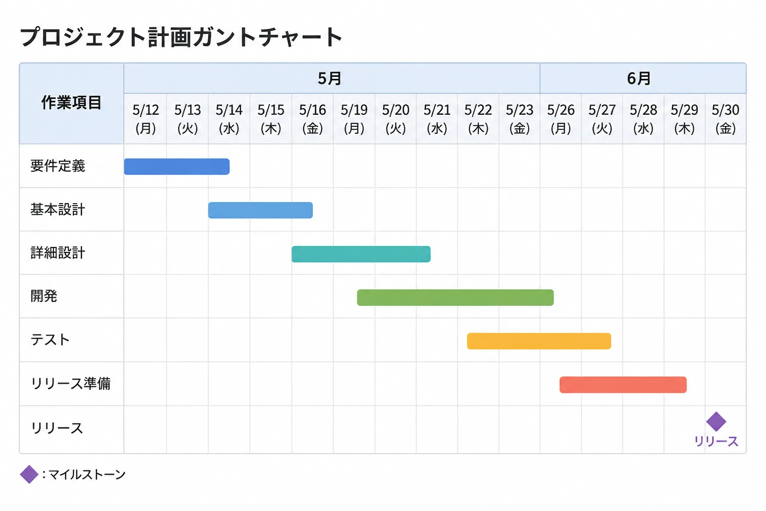 横軸に日付、縦軸に作業を並べたガントチャートの図解。マイルストーンを菱形で示している