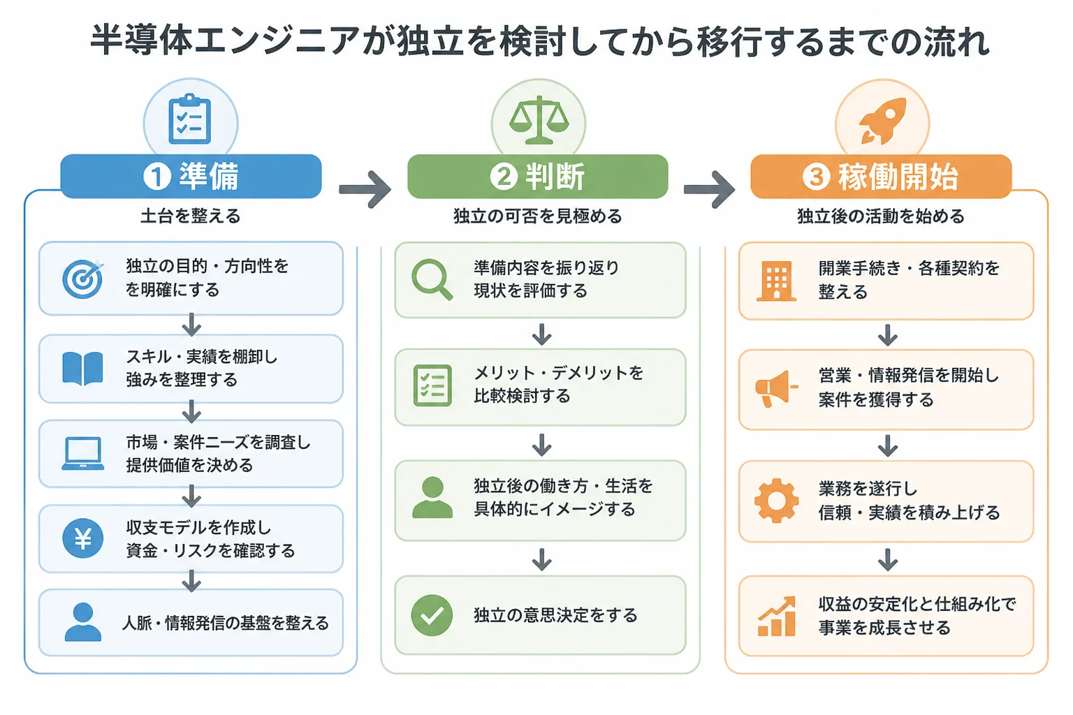 半導体エンジニアが独立を検討してから移行するまでの準備・判断・稼働開始の3段階を示すフローチャート