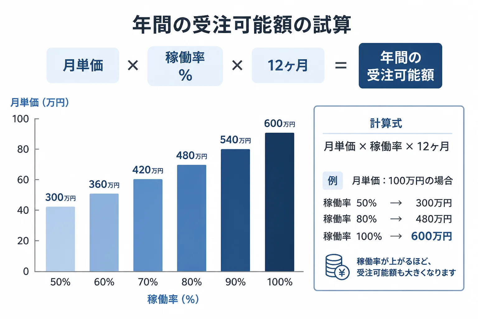 月単価と稼働率から独立初年度の収入を試算するグラフ風の図解