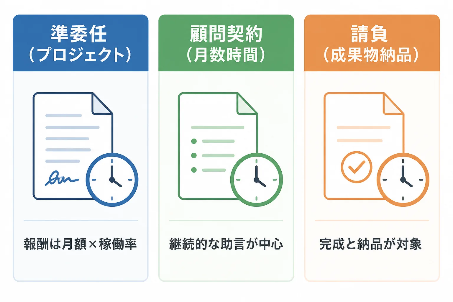 準委任、顧問契約、請負という3つの契約形態の報酬の考え方を並べた比較図