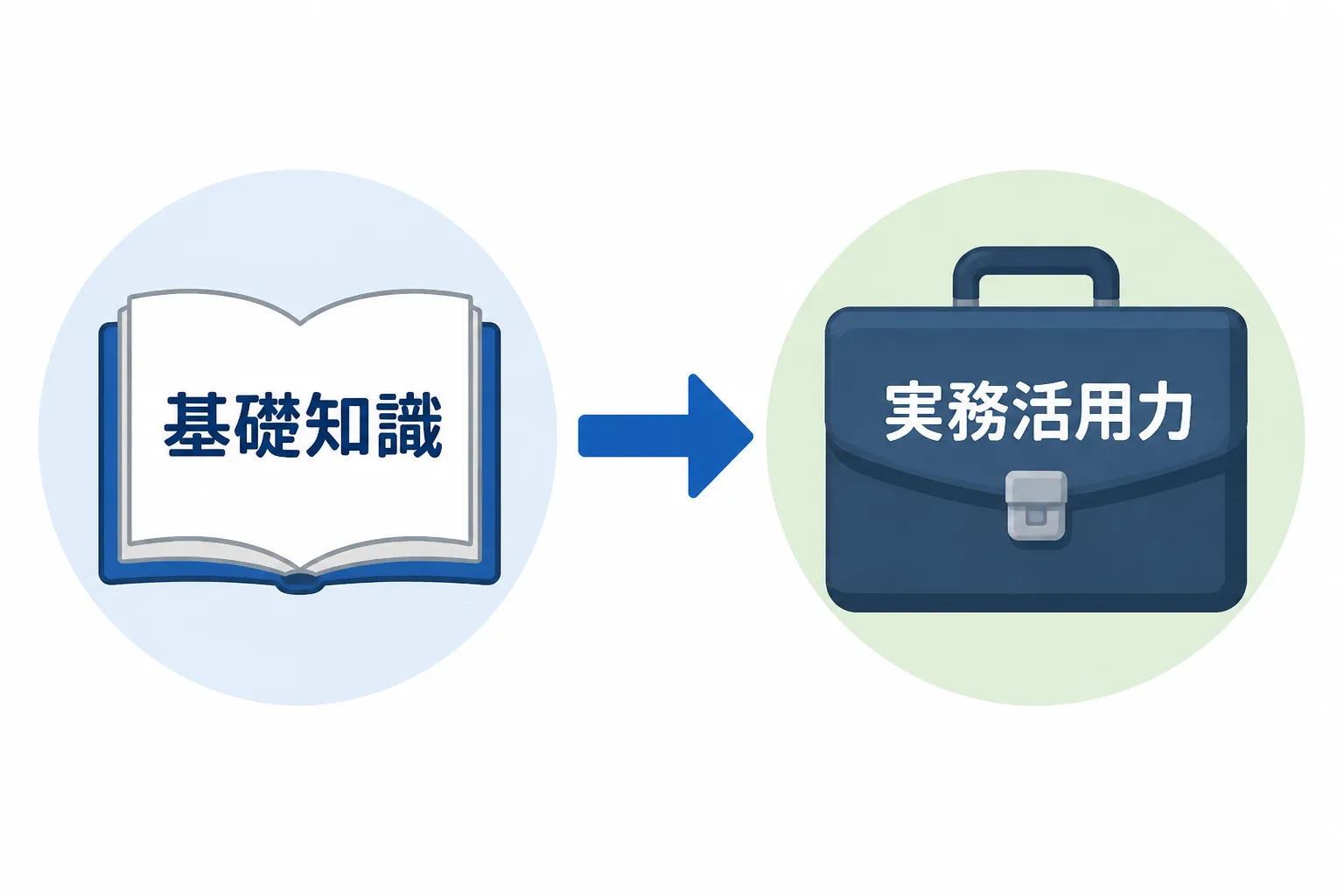 基礎知識から実務活用力へと矢印でつながる2段階の図。検定で問われる知識と実務での活用力の関係を示す図解