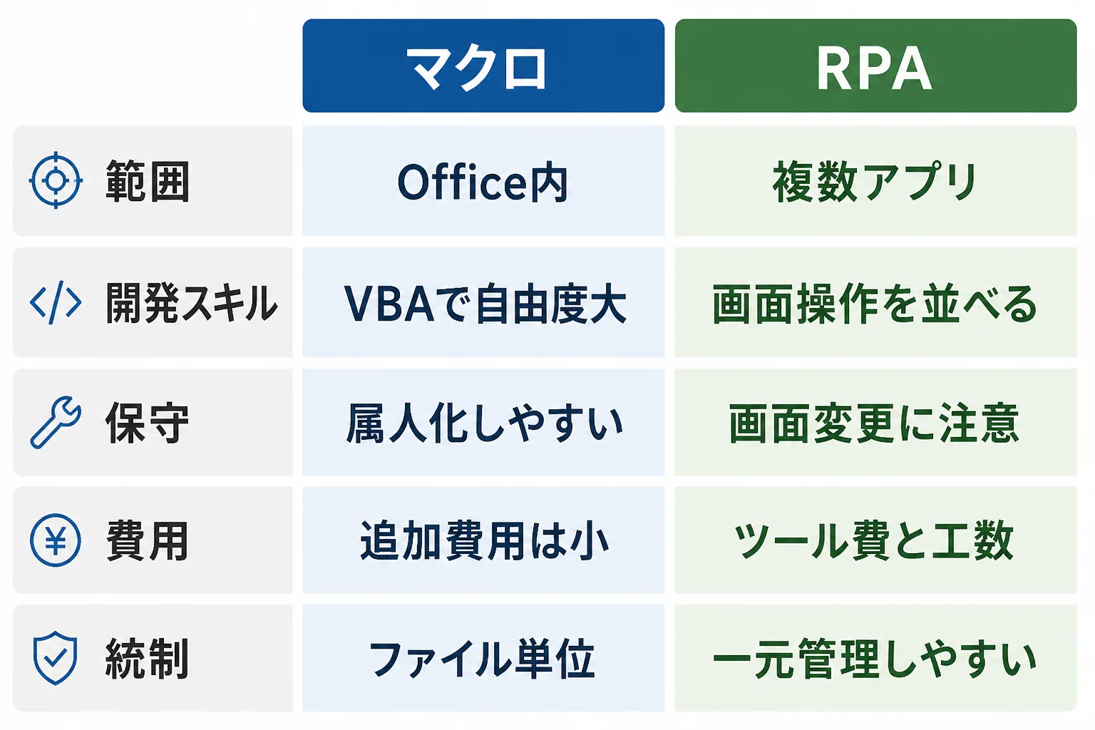 マクロとRPAを範囲・開発スキル・保守・費用・統制の5つの軸で左右に並べて比べた比較図