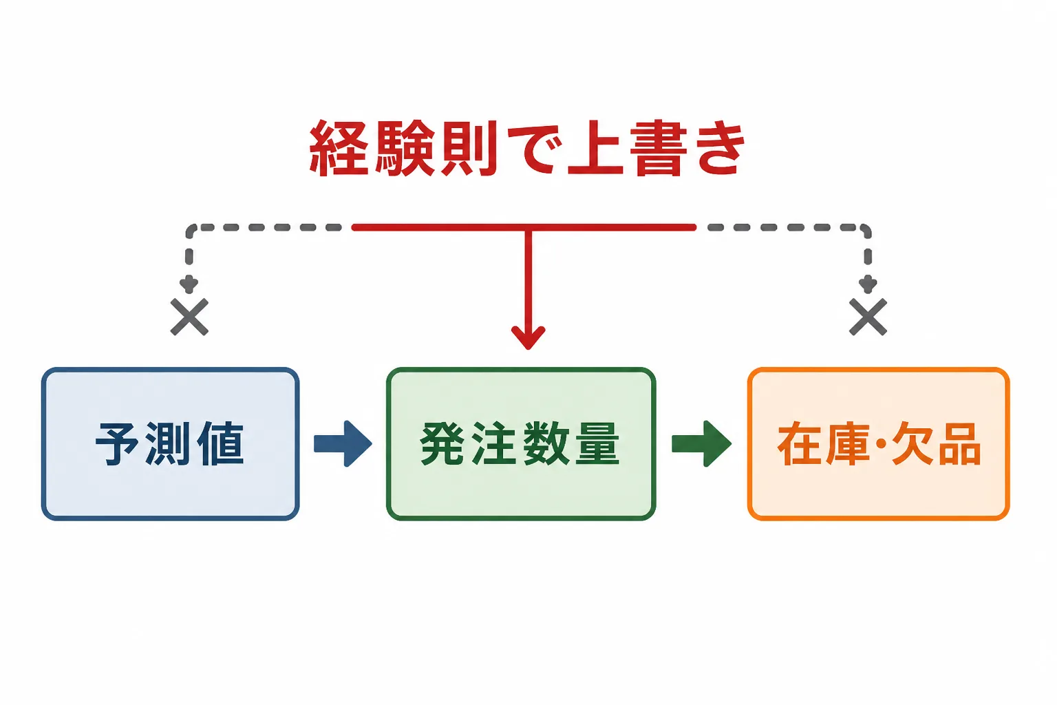 予測値が発注数量に反映されず、経験則で上書きされると在庫・欠品の改善につながらないことを示した流れ図