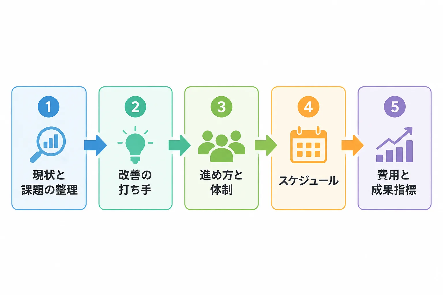 現状と課題の整理から費用と成果指標まで、介護施設向け提案資料の5つの構成要素を矢印でつないだフロー図