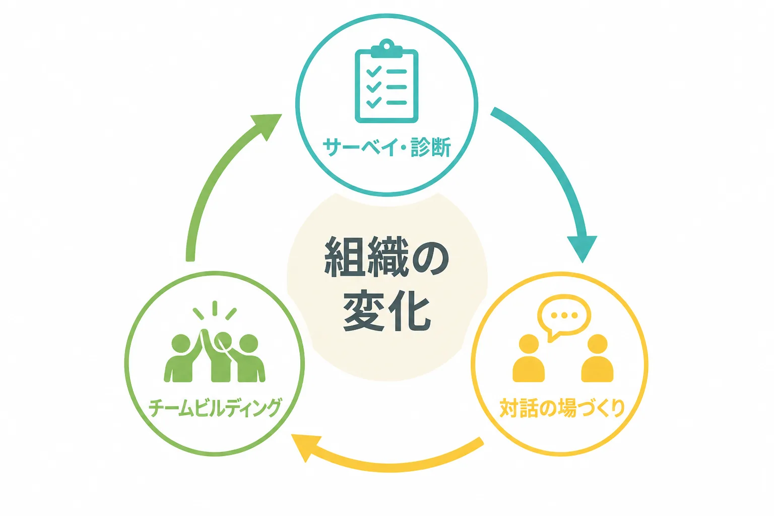 サーベイ・診断、対話の場づくり、チームビルディングの3つの支援が円環でつながり組織の変化へ向かう図解
